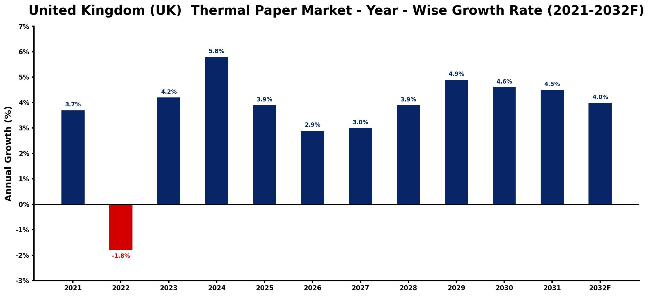 United Kingdom (UK) Thermal Paper Market Year-wise Growth Rate and Key Drivers