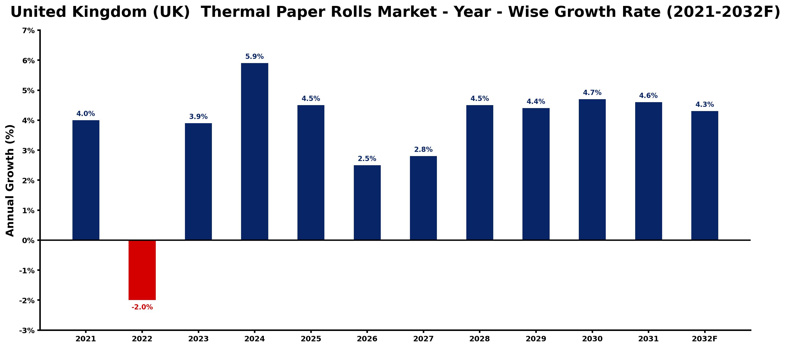 United Kingdom (UK) Thermal Paper Rolls Market Year-wise Growth Rate and Key Drivers