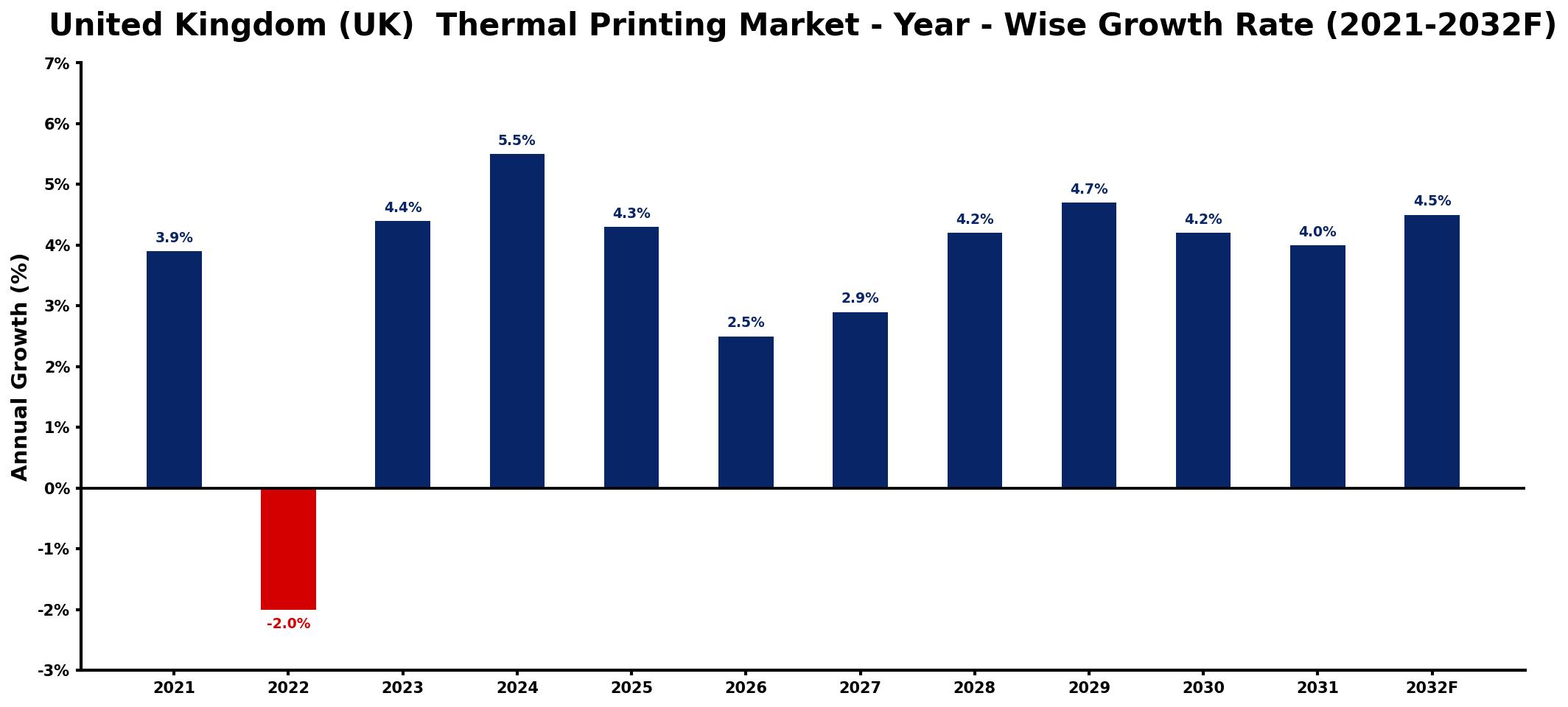 United Kingdom (UK) Thermal Printing Market Year-wise Growth Rate and Key Drivers