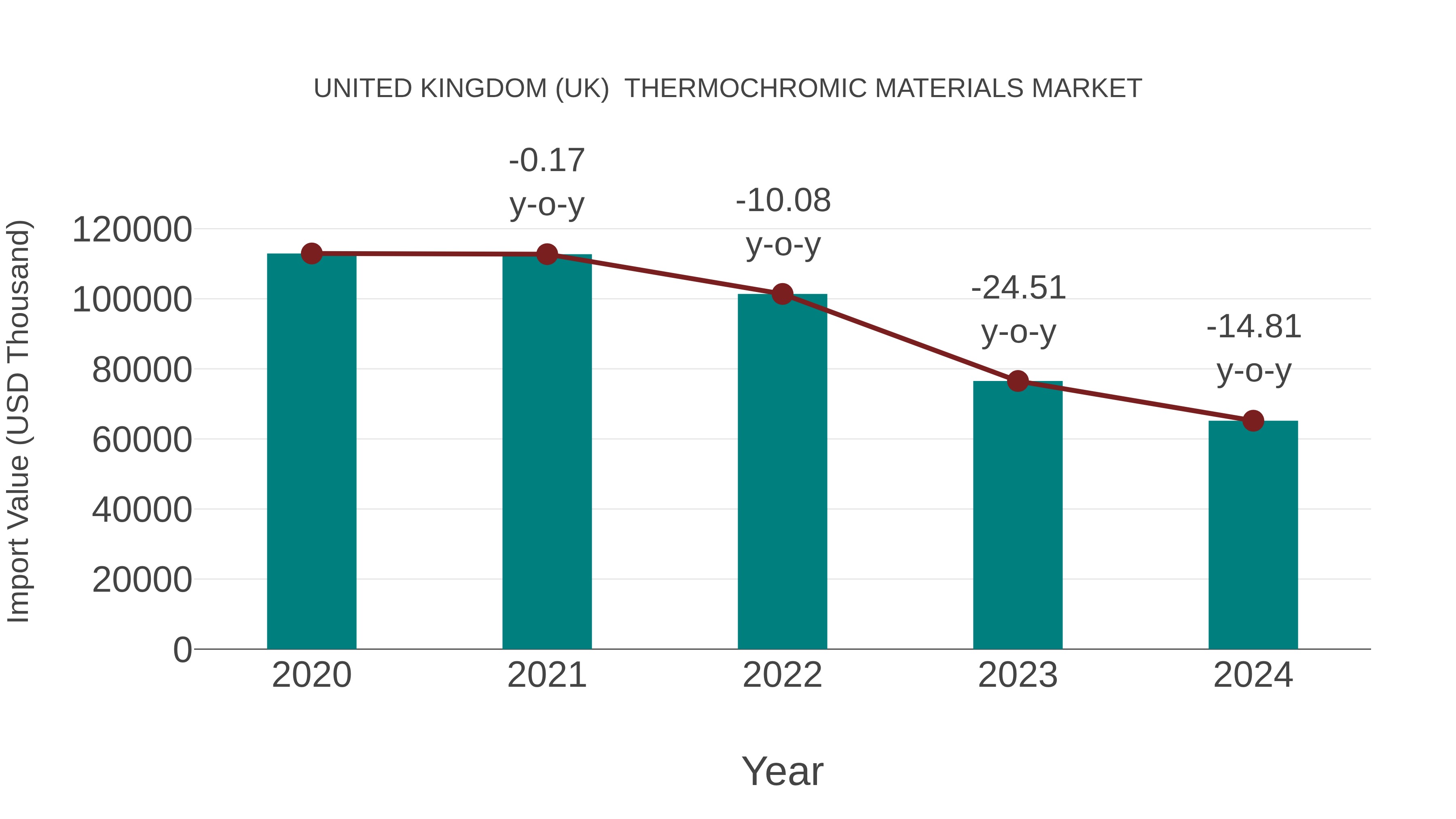  United Kingdom (UK)  Thermochromic Materials Market: Import Trend Analysis