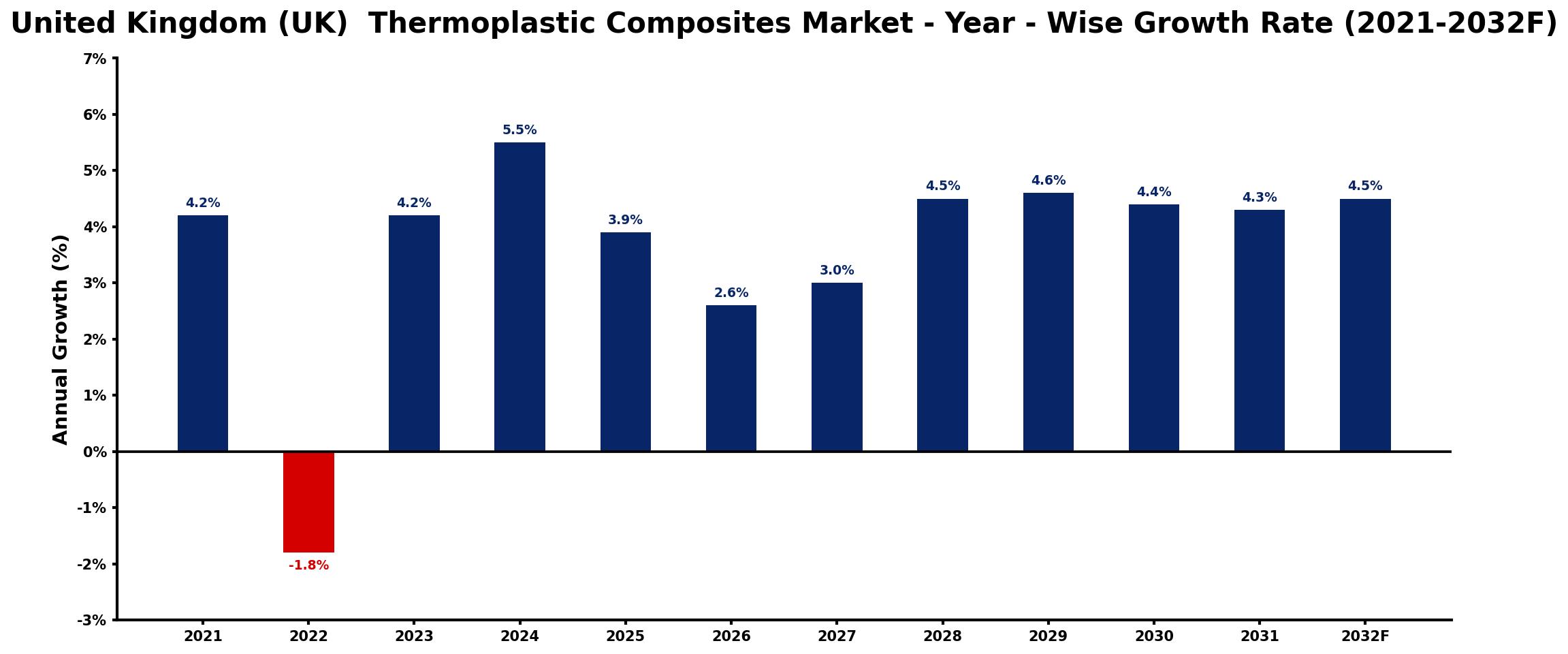 United Kingdom (UK) Thermoplastic Composites Market Year-wise Growth Rate and Key Drivers