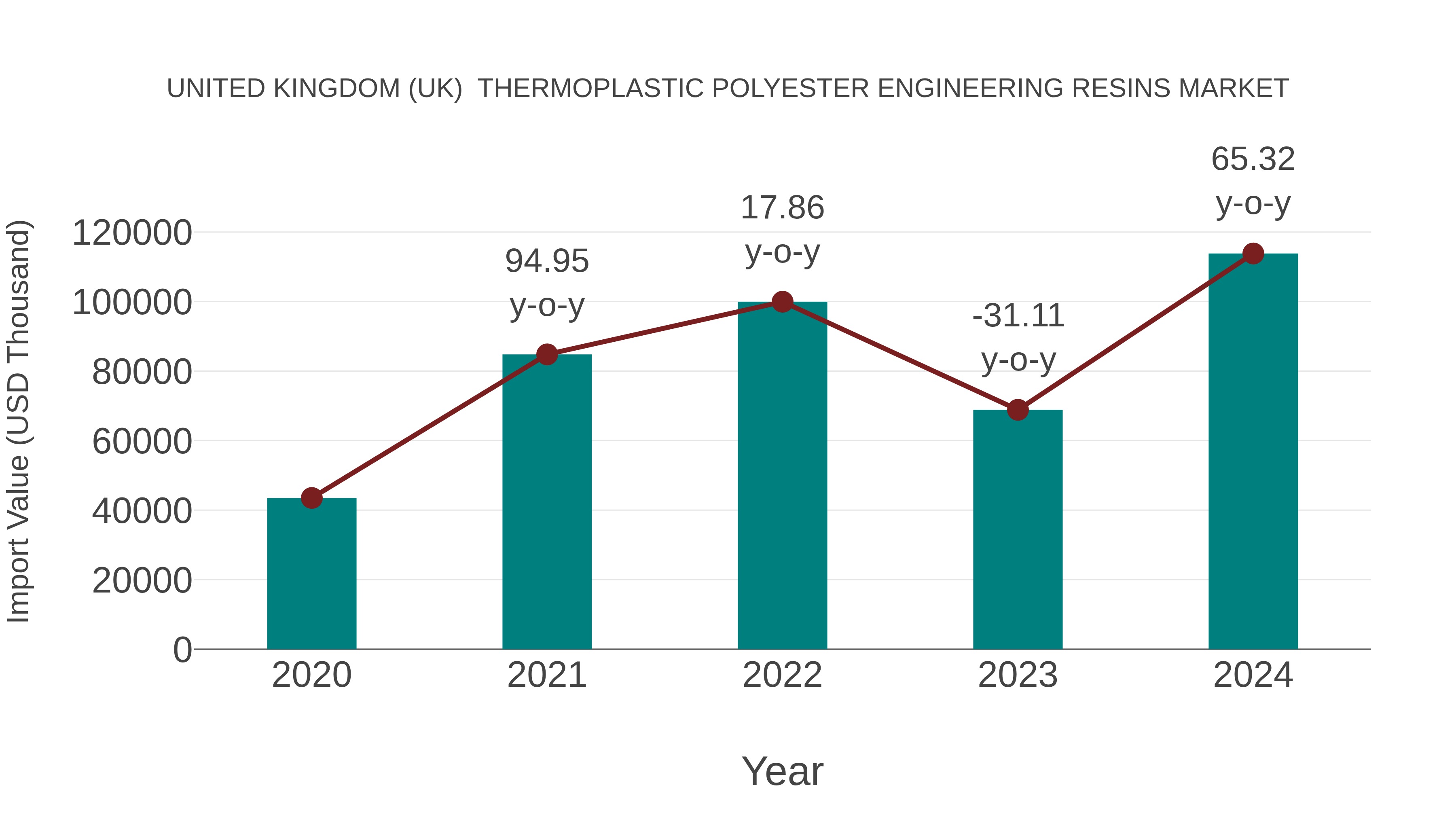  United Kingdom (UK)  Thermoplastic Polyester Engineering Resins Market: Import Trend Analysis