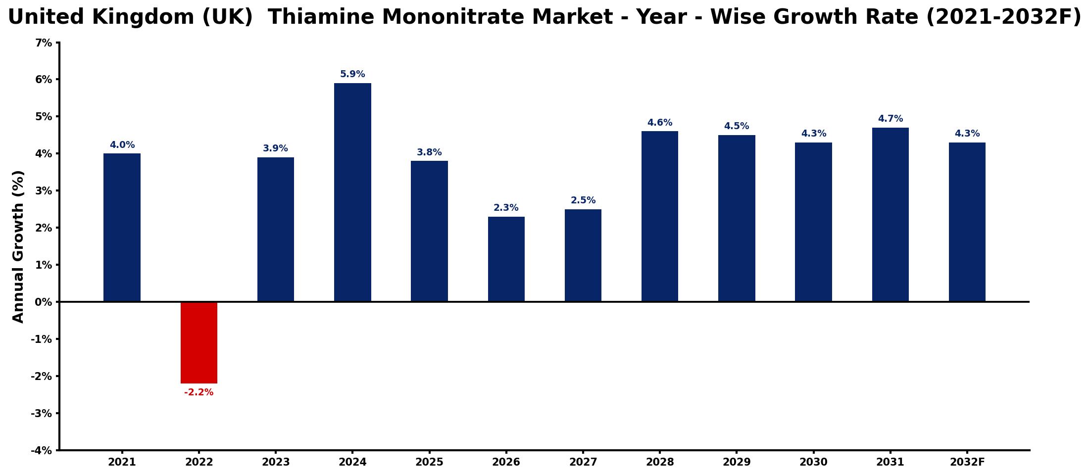 United Kingdom (UK) Thiamine Mononitrate Market Year-wise Growth Rate and Key Drivers