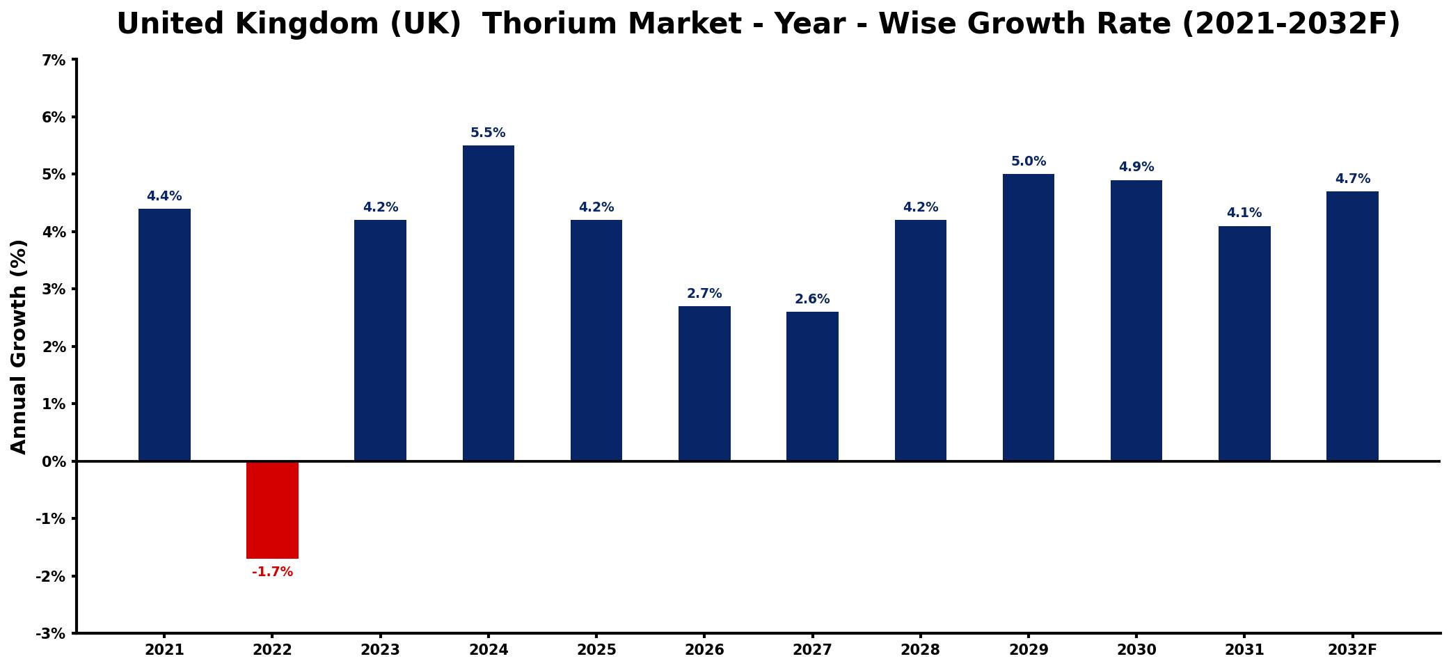 United Kingdom (UK) Thorium Market Year-wise Growth Rate and Key Drivers
