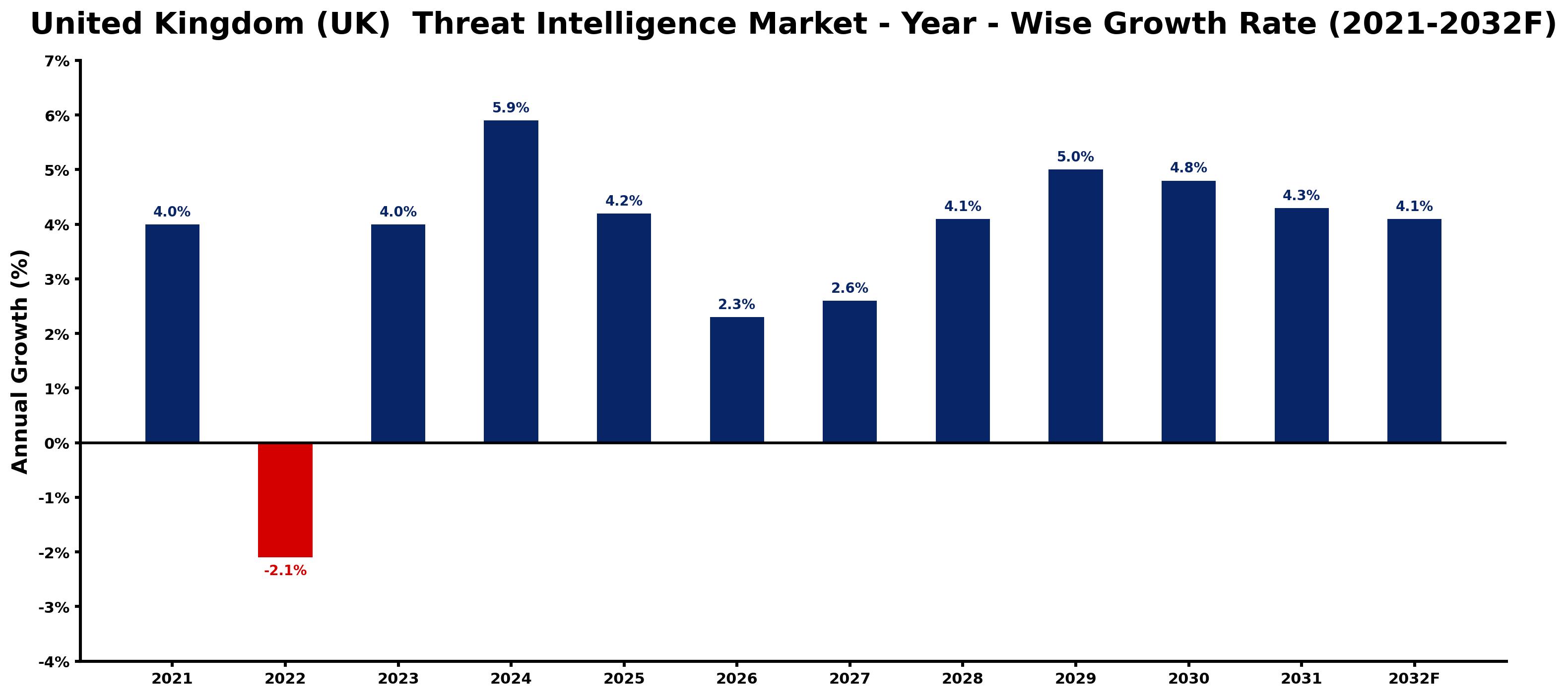 United Kingdom (UK) Threat Intelligence Market Year-wise Growth Rate and Key Drivers