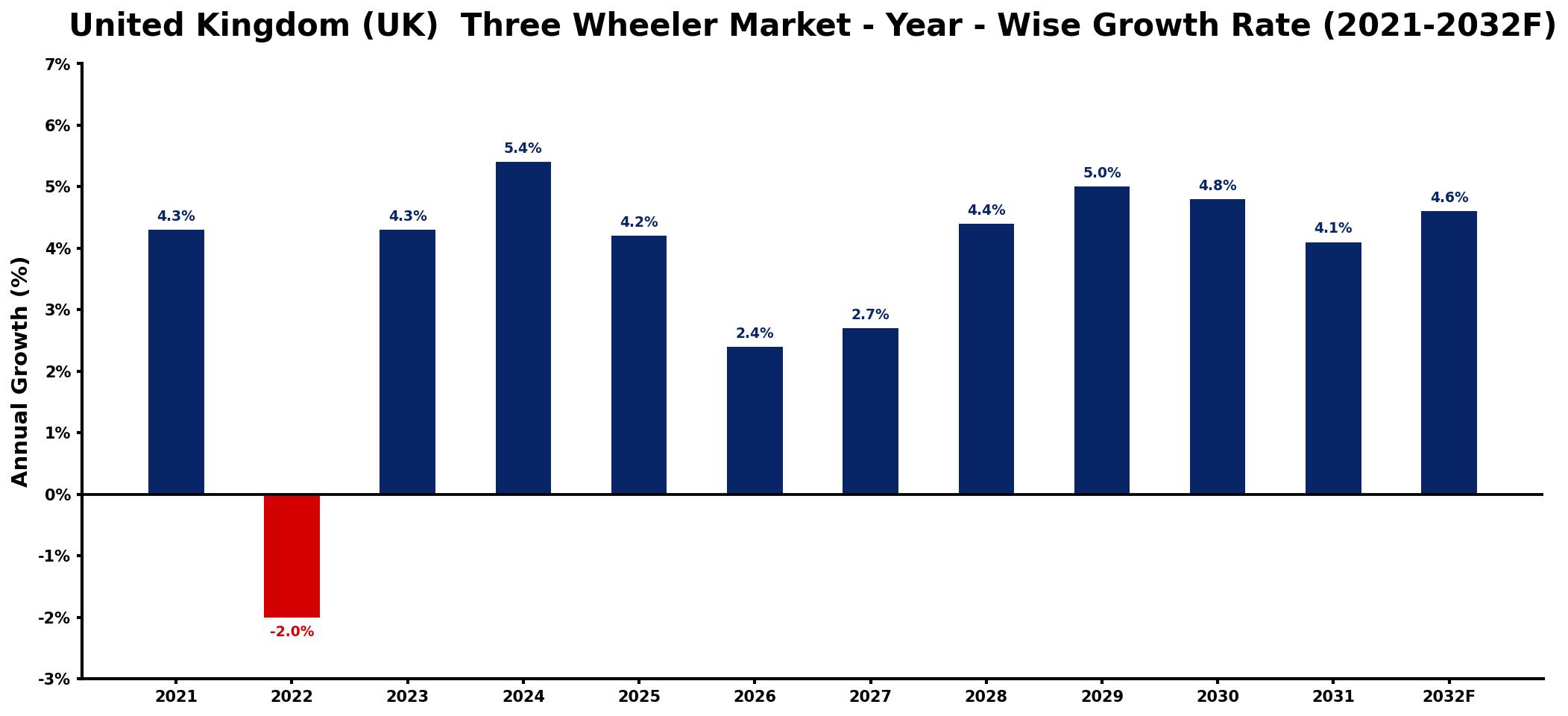 United Kingdom (UK) Three Wheeler Market Year-wise Growth Rate and Key Drivers