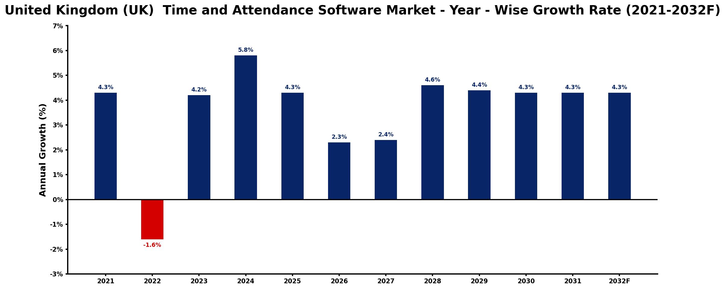 United Kingdom (UK) Time and Attendance Software Market Year-wise Growth Rate and Key Drivers
