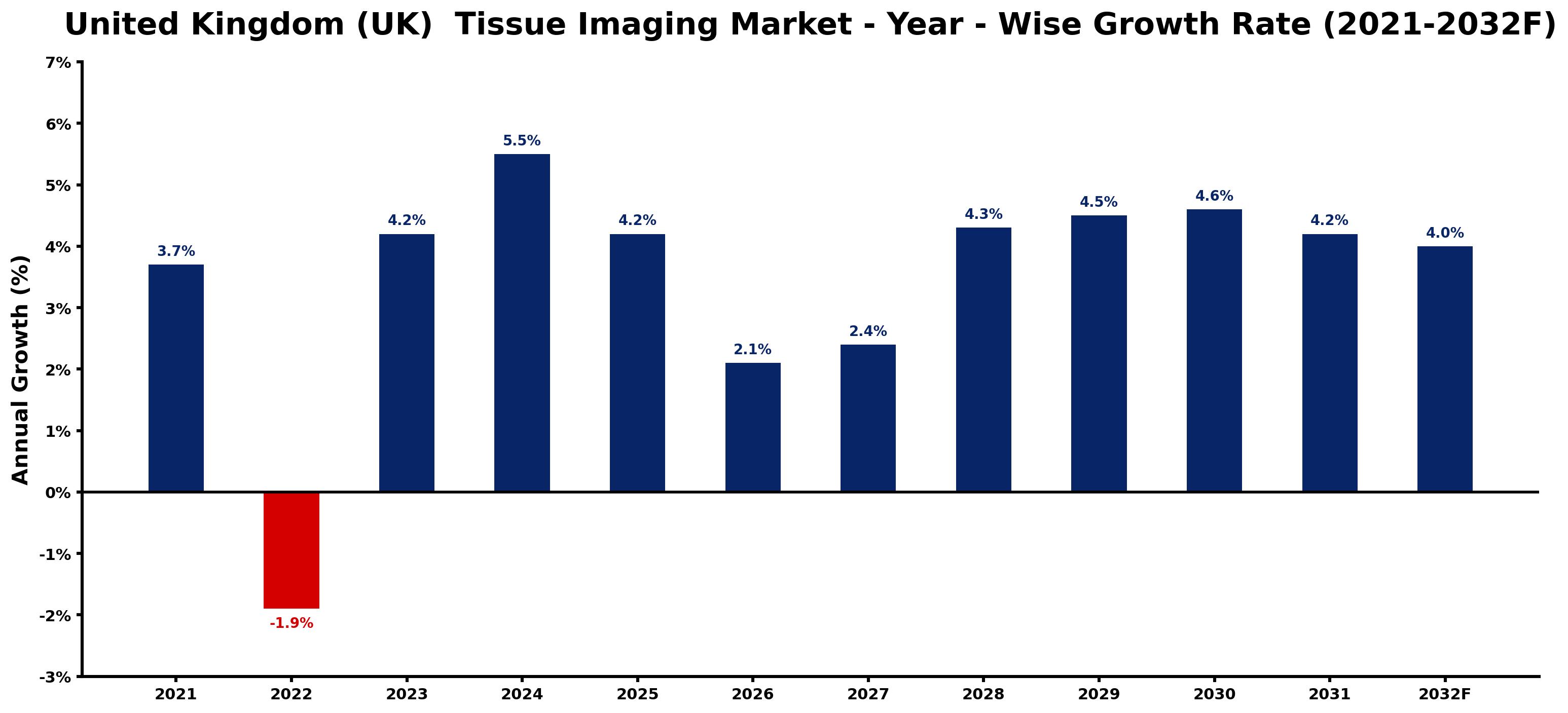 United Kingdom (UK)  Tissue Imaging Market Year-wise Growth Rate and Key Drivers