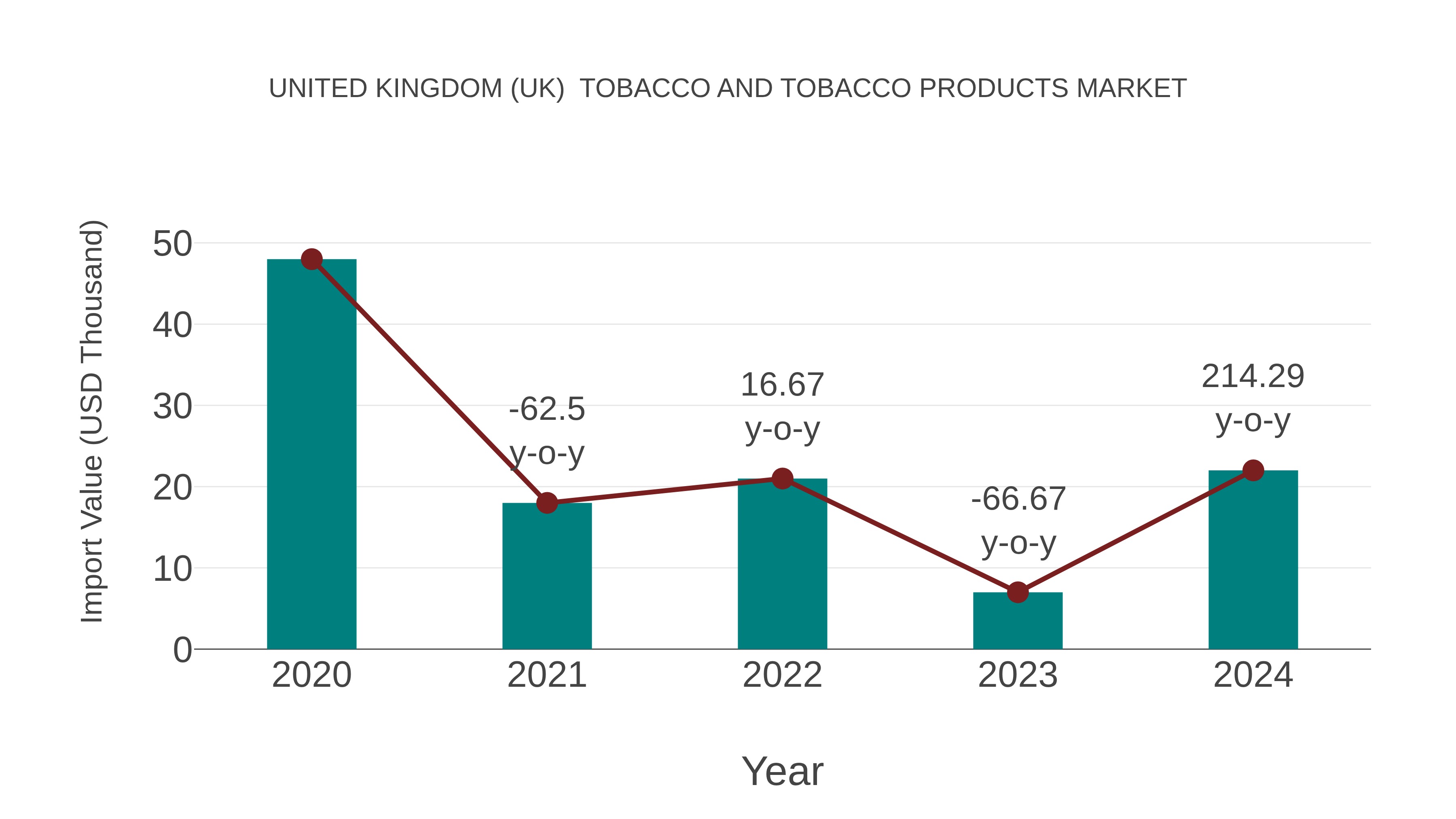 United Kingdom (UK) Tobacco and Tobacco Products Market: Import Trend Analysis