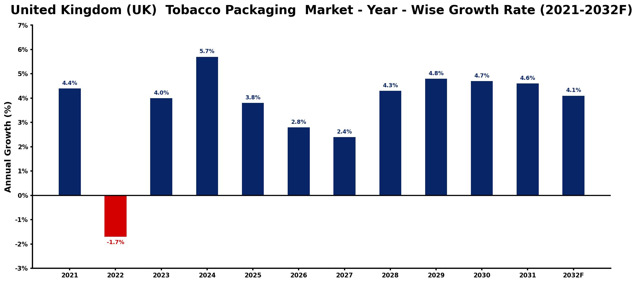 United Kingdom (UK) Tobacco Packaging Market Year-wise Growth Rate and Key Drivers