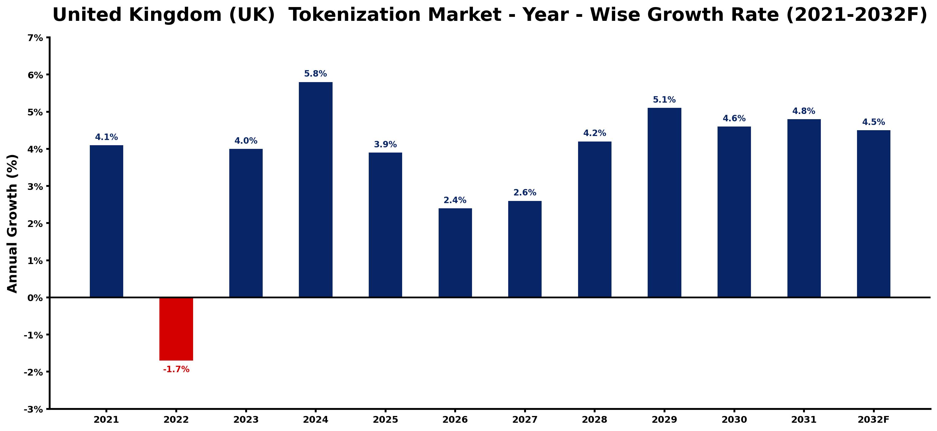 United Kingdom (UK) Tokenization Market Year-wise Growth Rate and Key Drivers