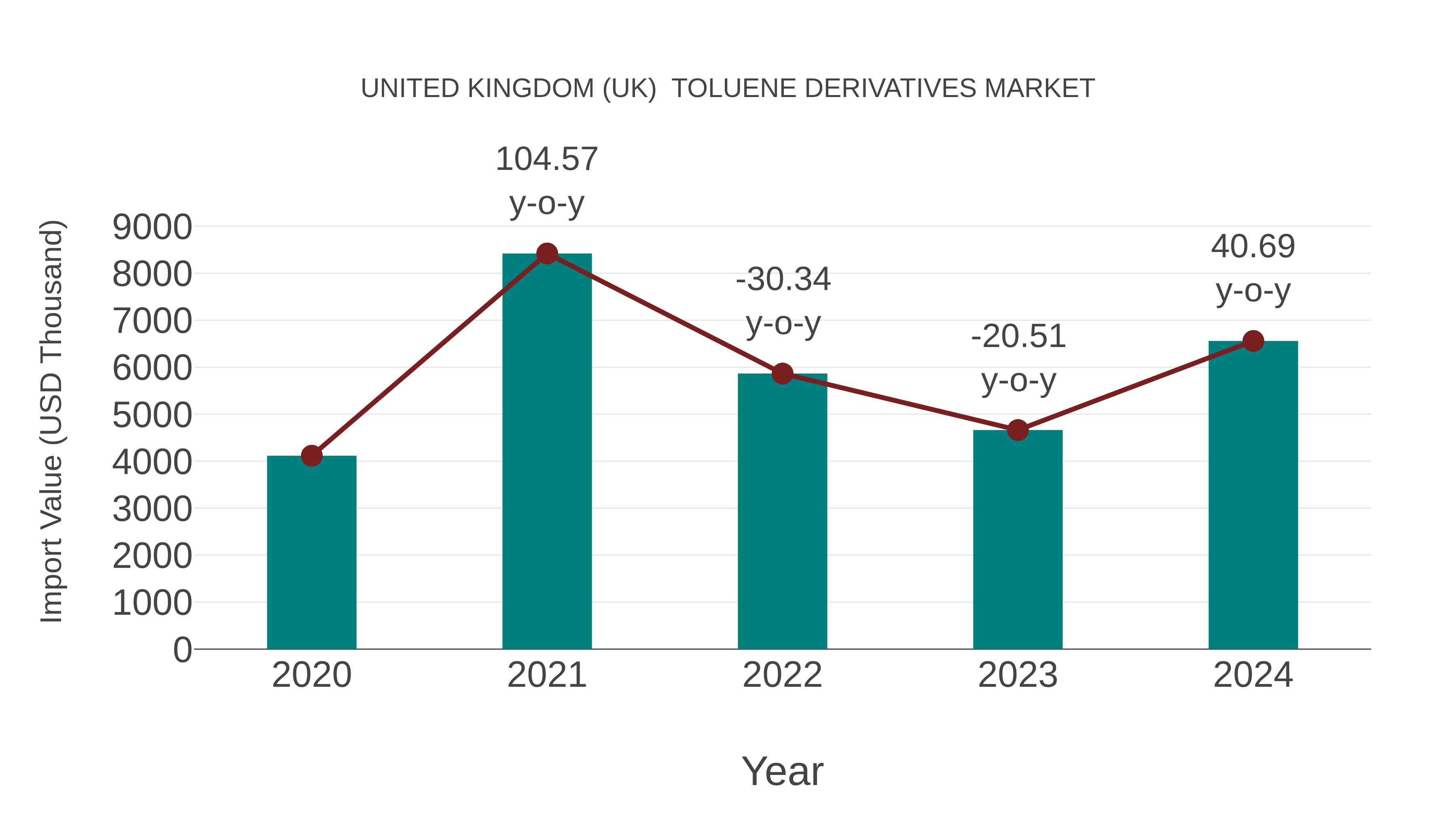 United Kingdom (UK) Toluene Derivatives Market: Import Trend Analysis