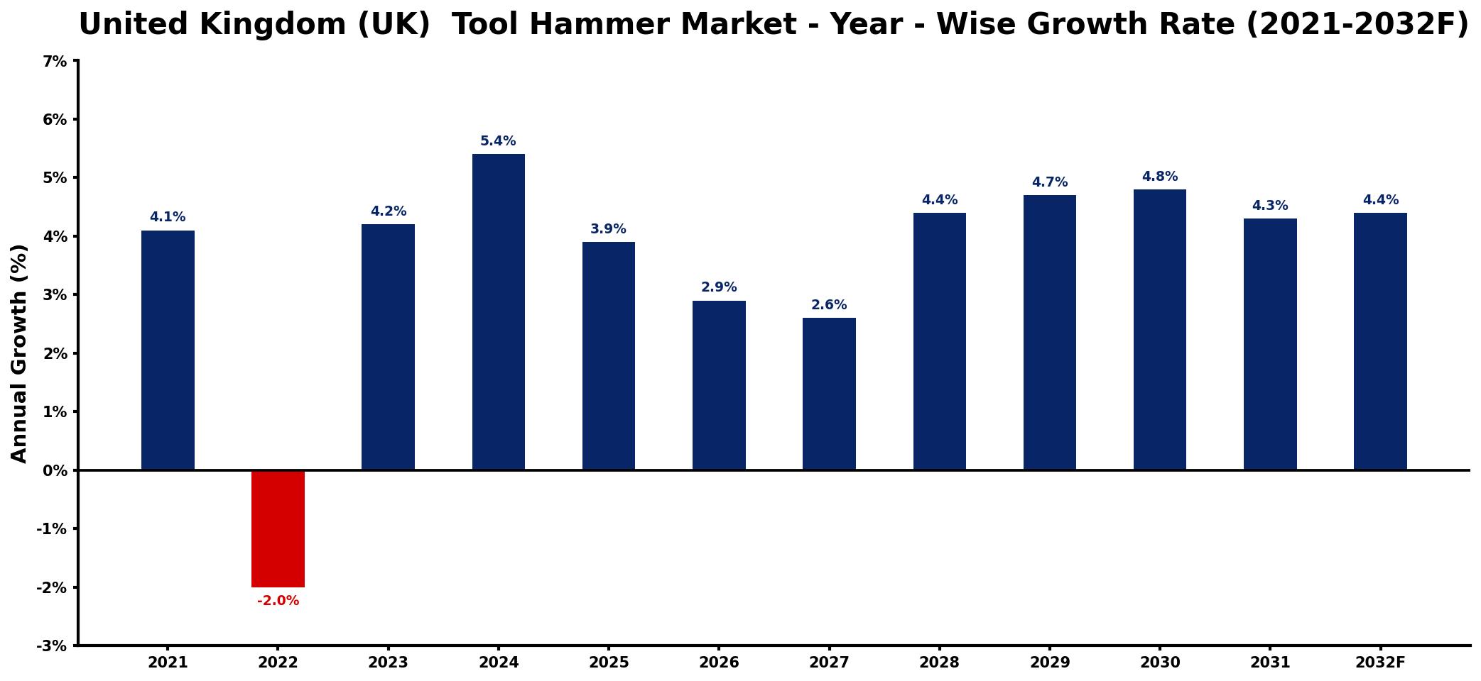 United Kingdom (UK) Tool Hammer Market Year-wise Growth Rate and Key Drivers