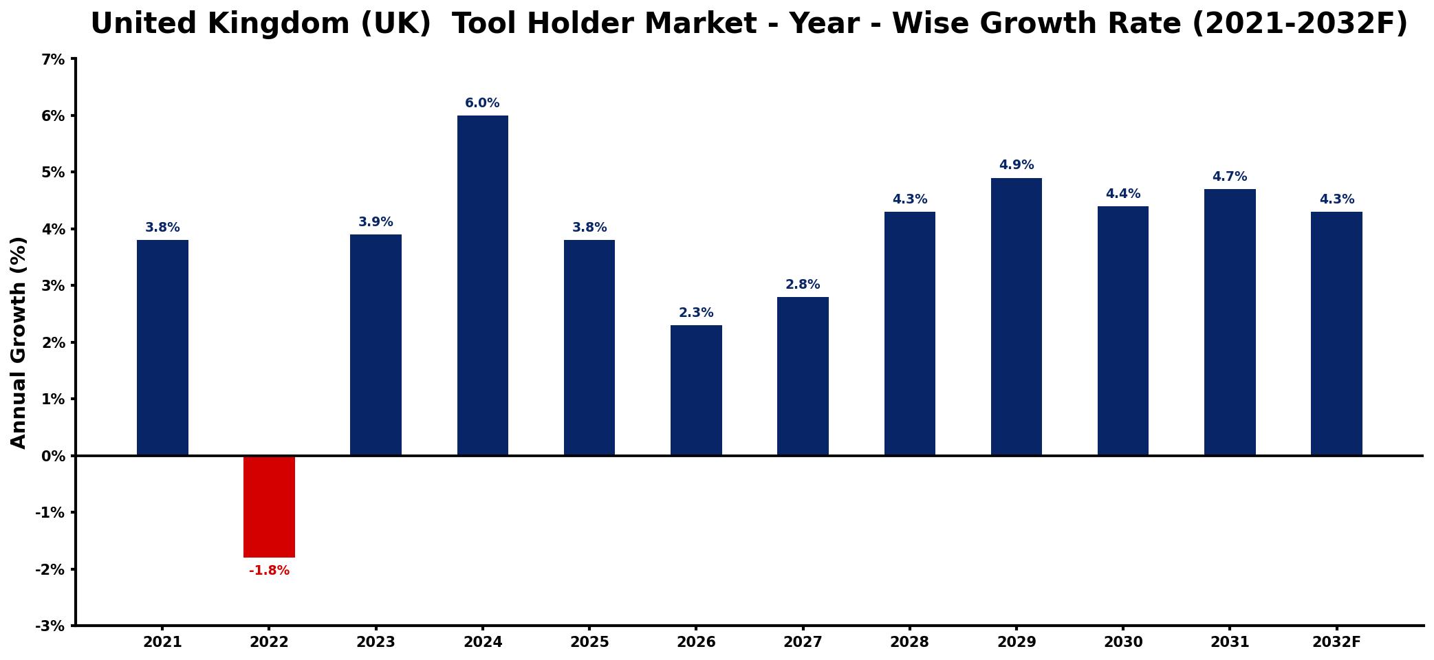 United Kingdom (UK) Tool Holder Market Year-wise Growth Rate and Key Drivers