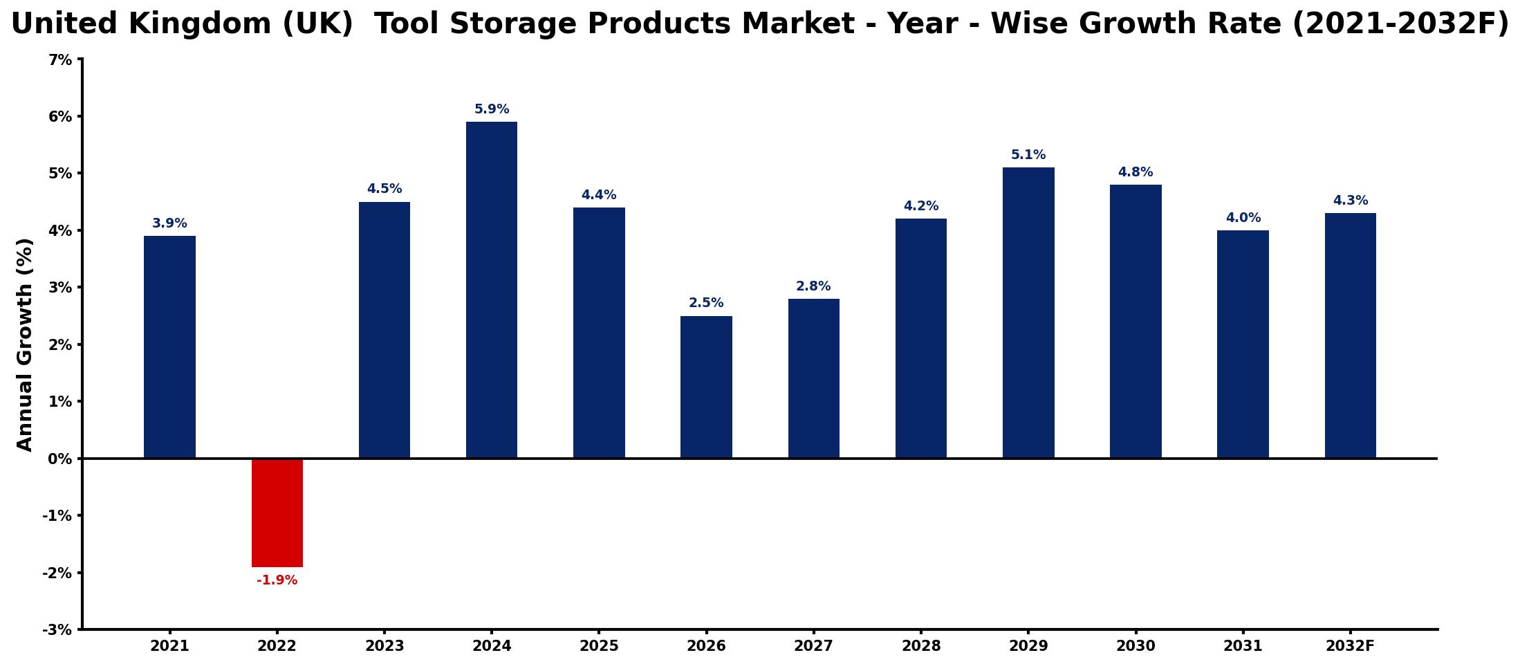 United Kingdom (UK) Tool Storage Products Market Year-wise Growth Rate and Key Drivers