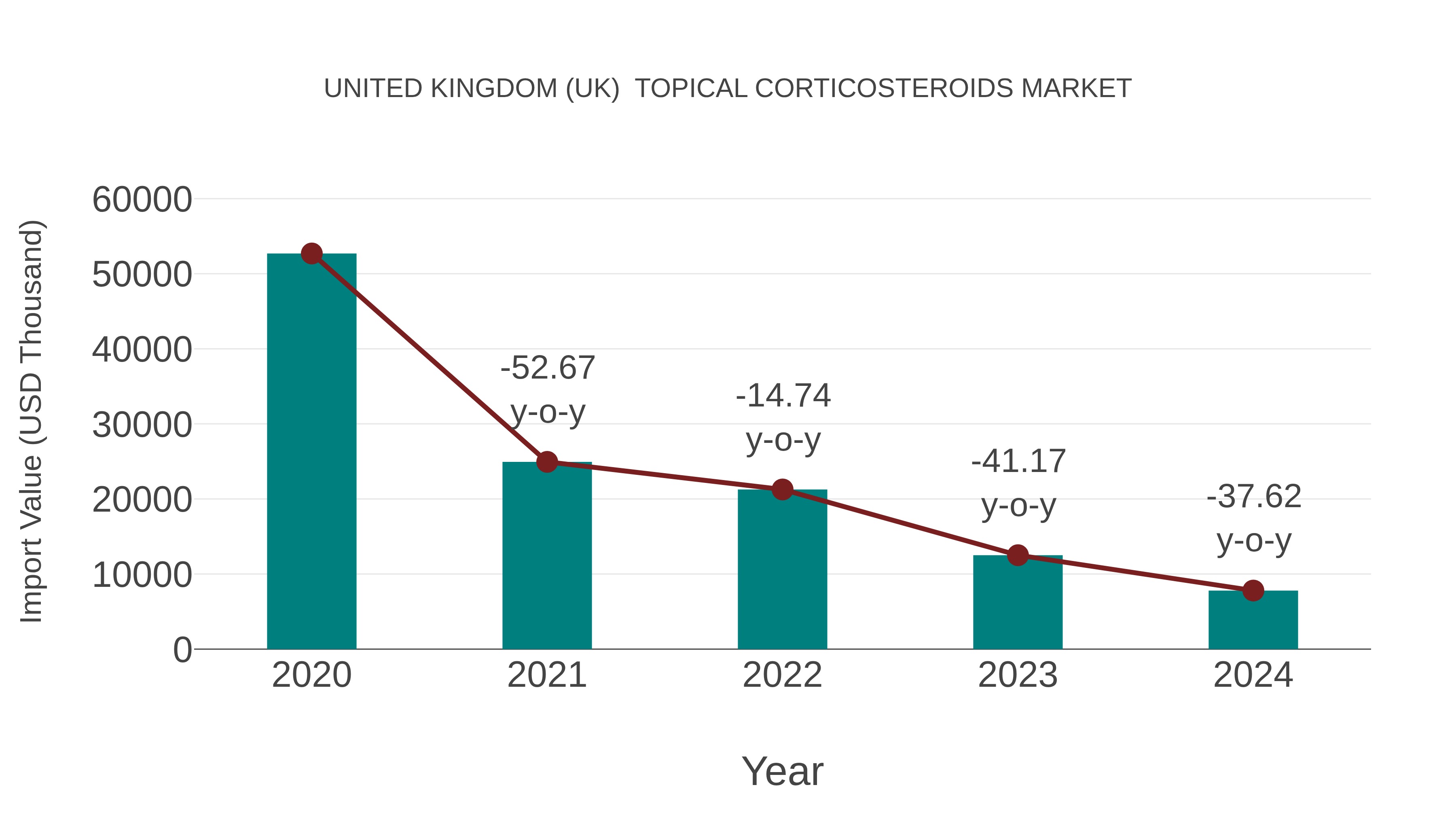 United Kingdom (UK) Topical Corticosteroids Market: Import Trend Analysis