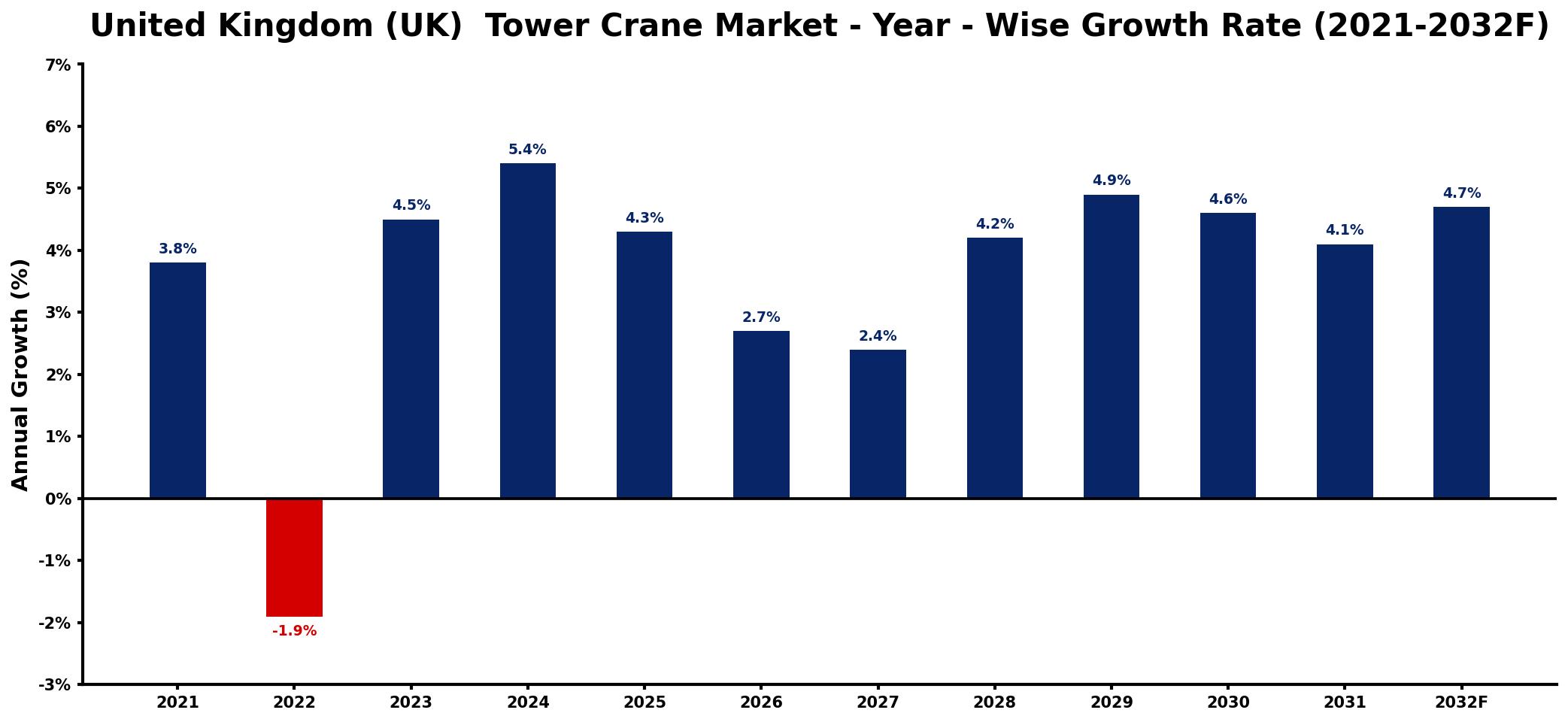 United Kingdom (UK) Tower Crane Market Year-wise Growth Rate and Key Drivers