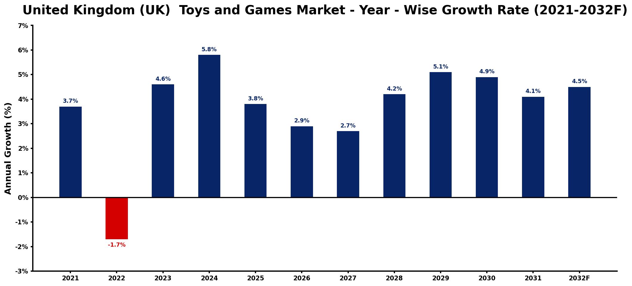 United Kingdom (UK) Toys and Games Market Year-wise Growth Rate and Key Drivers