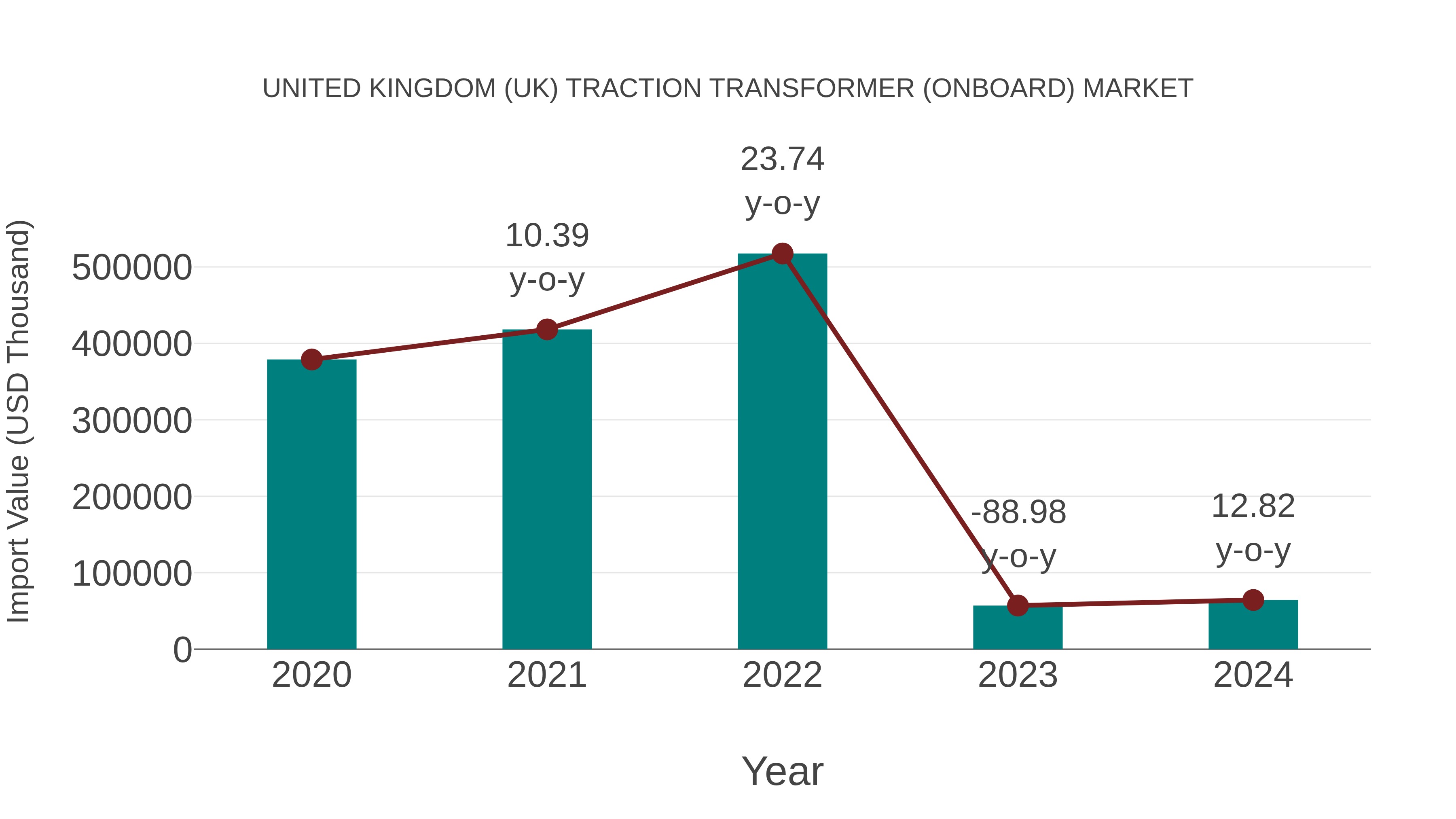 United Kingdom (UK) Traction Transformer (Onboard) Market: Import Trend Analysis