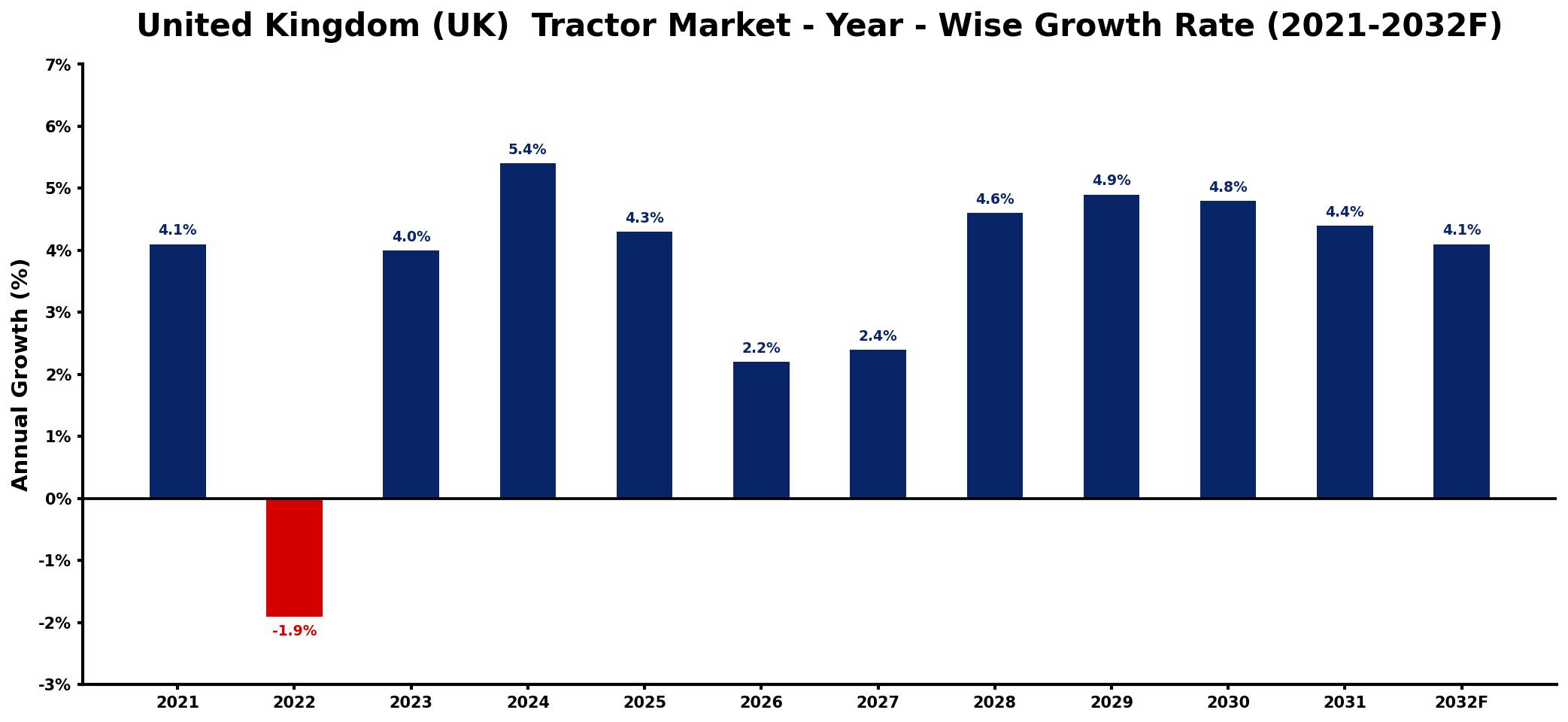 United Kingdom (UK)  Tractor Market Year-wise Growth Rate and Key Drivers