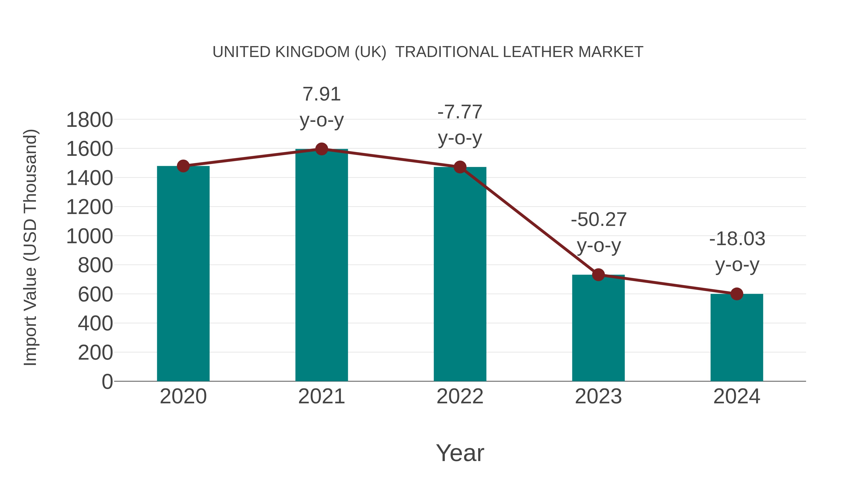 United Kingdom (UK) Traditional Leather Market: Import Trend Analysis