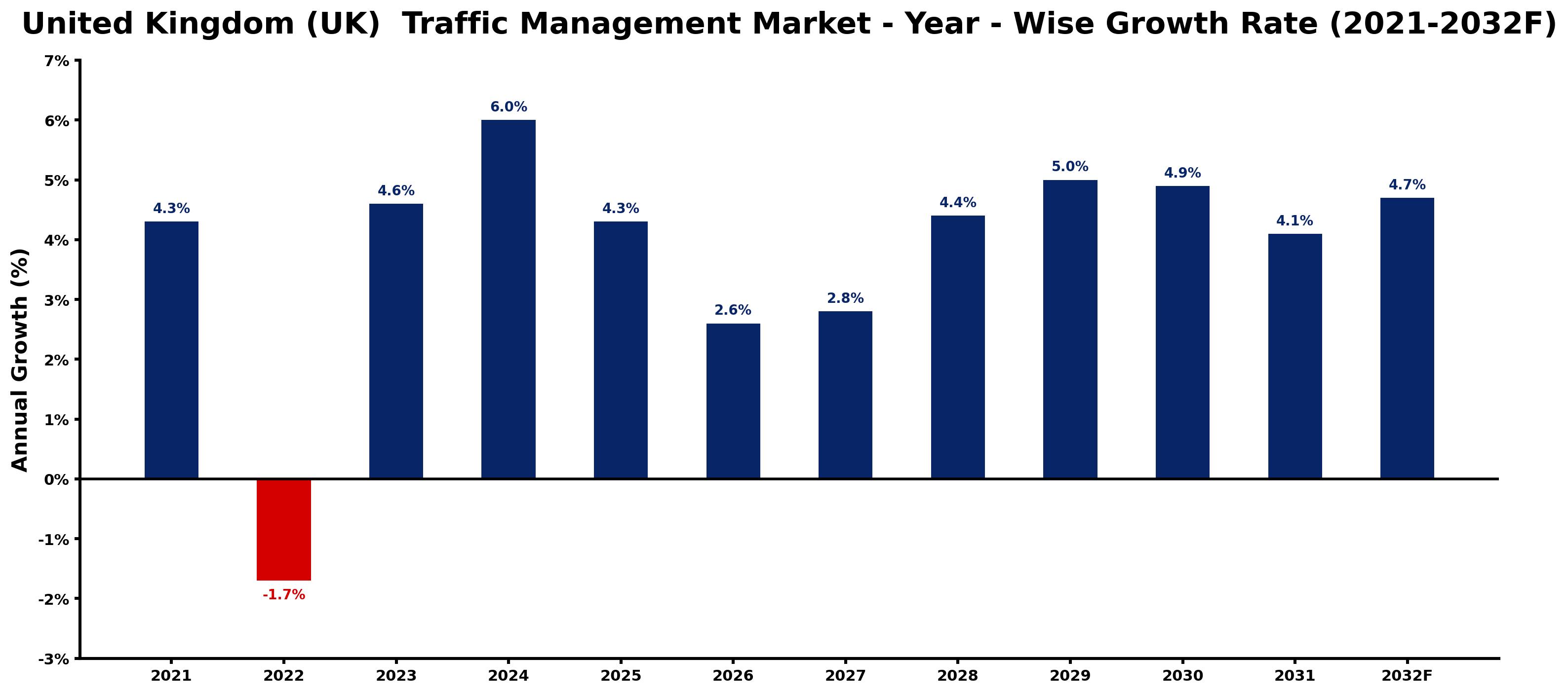 United Kingdom (UK) Traffic Management Market Year-wise Growth Rate and Key Drivers