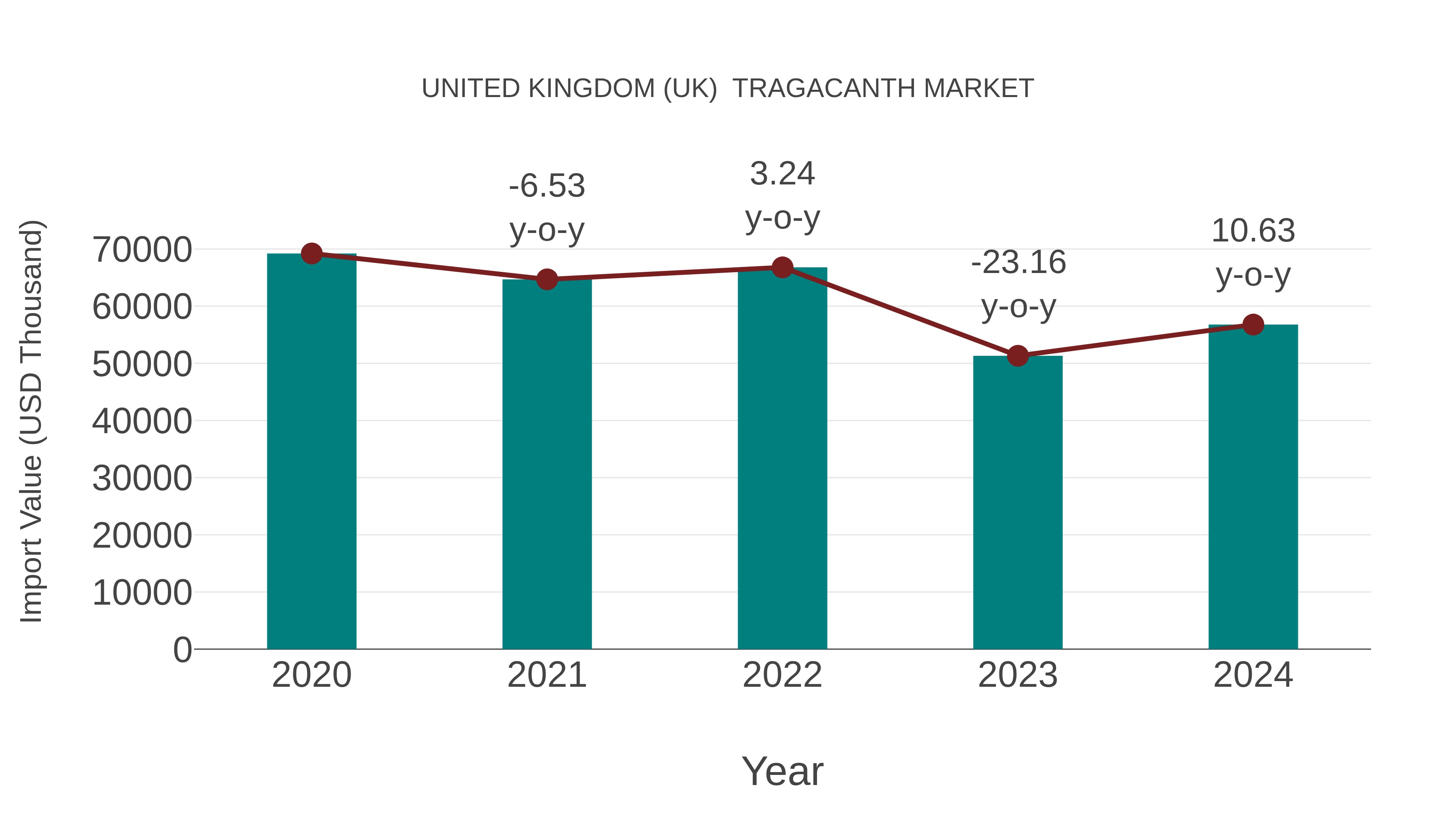  United Kingdom (UK)  Tragacanth Market: Import Trend Analysis