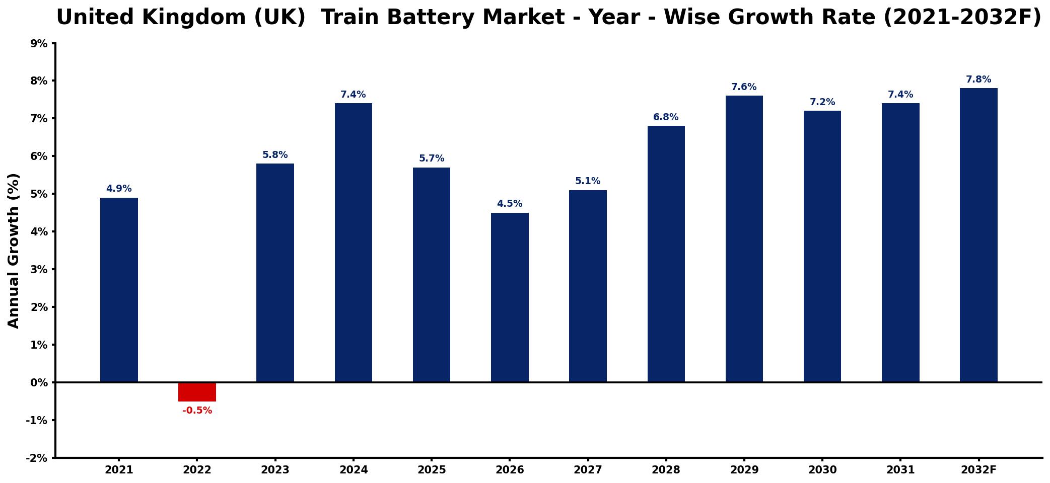 United Kingdom (UK) Train Battery Market Year-wise Growth Rate and Key Drivers