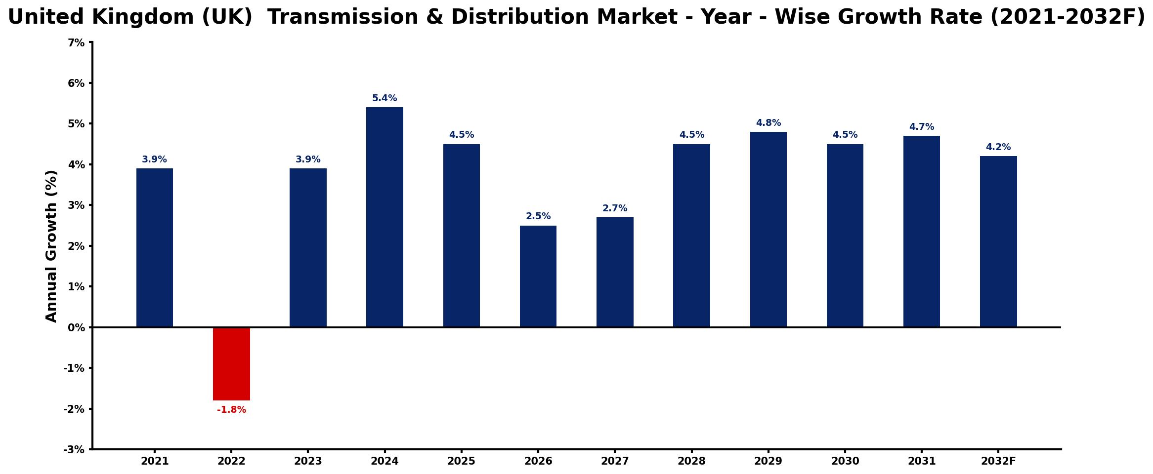 United Kingdom (UK) Transmission & Distribution Market Year-wise Growth Rate and Key Drivers