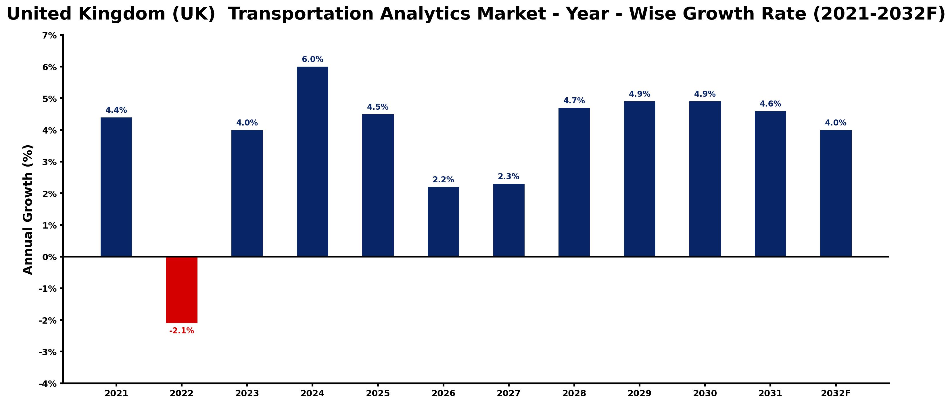 United Kingdom (UK) Transportation Analytics Market Year-wise Growth Rate and Key Drivers