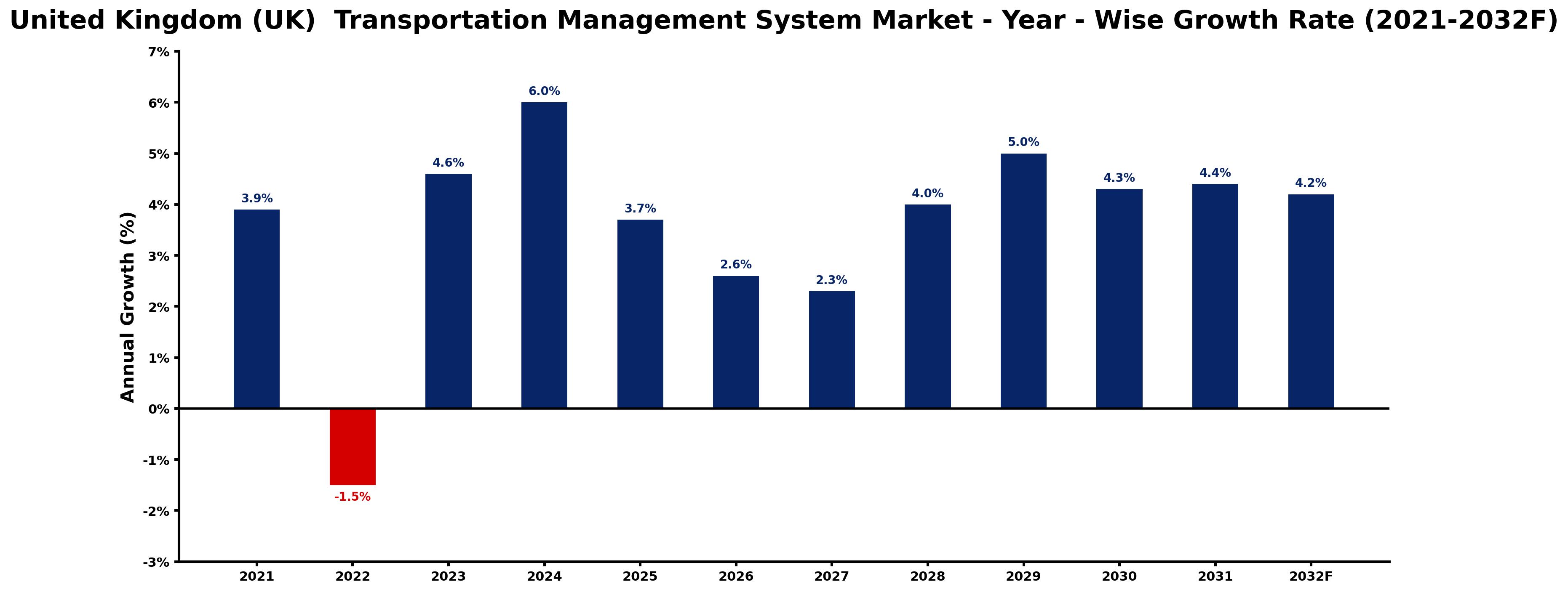 United Kingdom (UK)  Transportation Management System Market Year-wise Growth Rate and Key Drivers