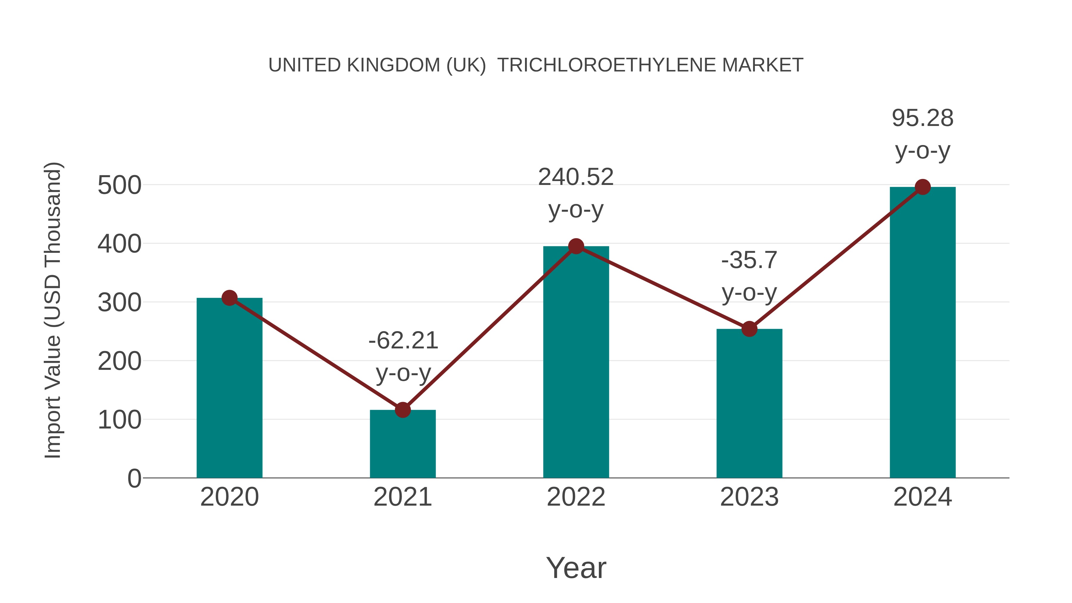 United Kingdom (UK) Trichloroethylene Market: Import Trend Analysis
