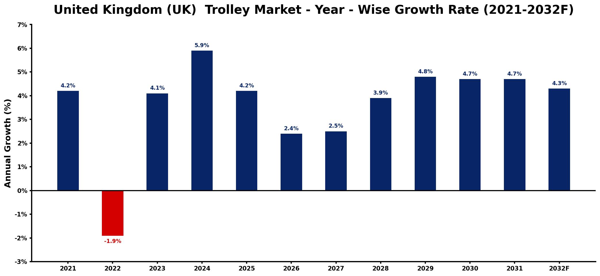 United Kingdom (UK) Trolley Market Year-wise Growth Rate and Key Drivers