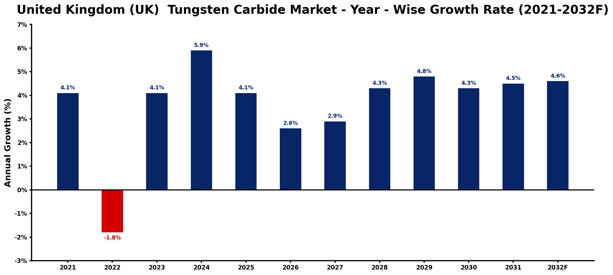 United Kingdom (UK) Tungsten Carbide Market Year-wise Growth Rate and Key Drivers