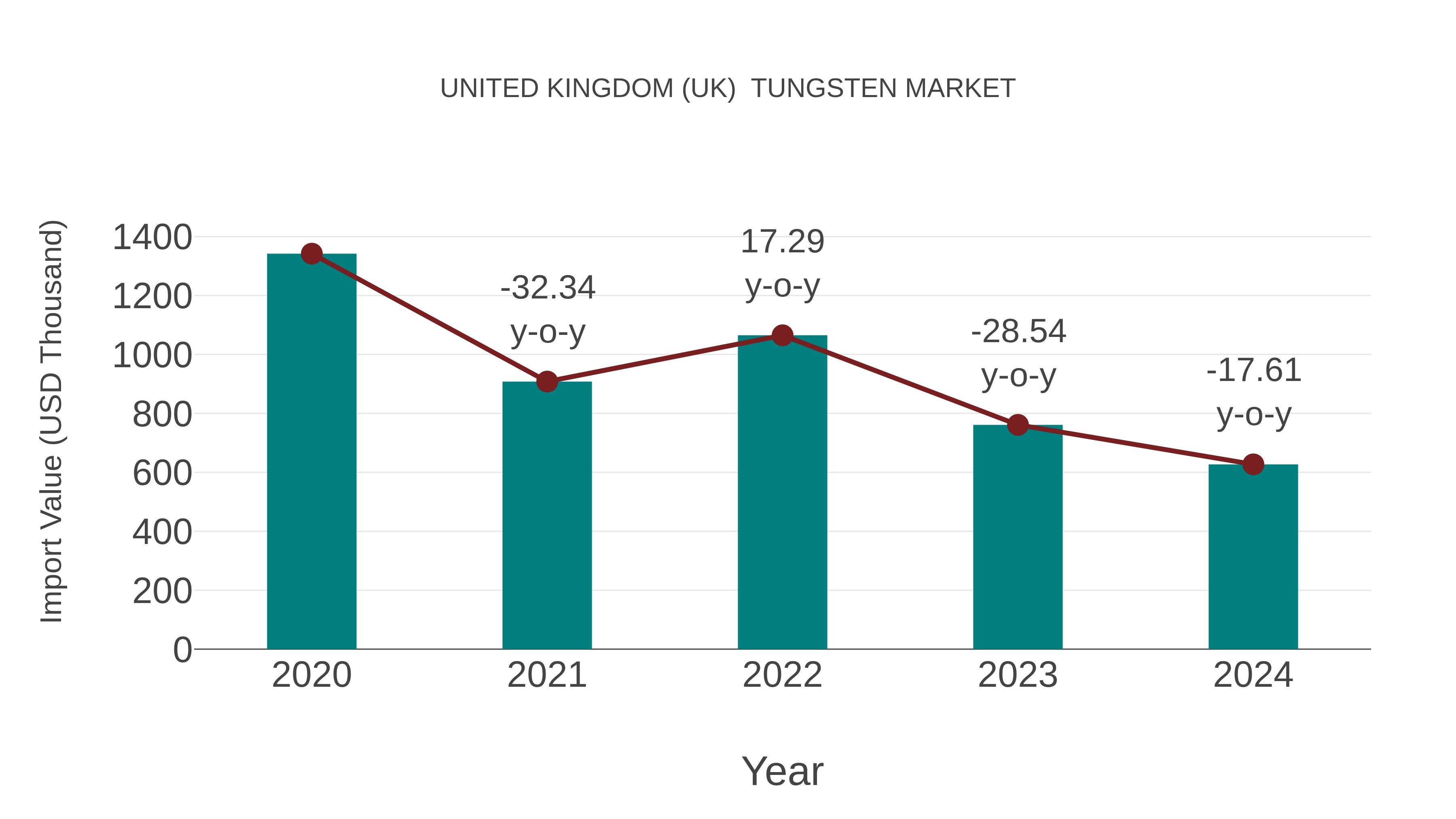 United Kingdom (UK) Tungsten Market: Import Trend Analysis