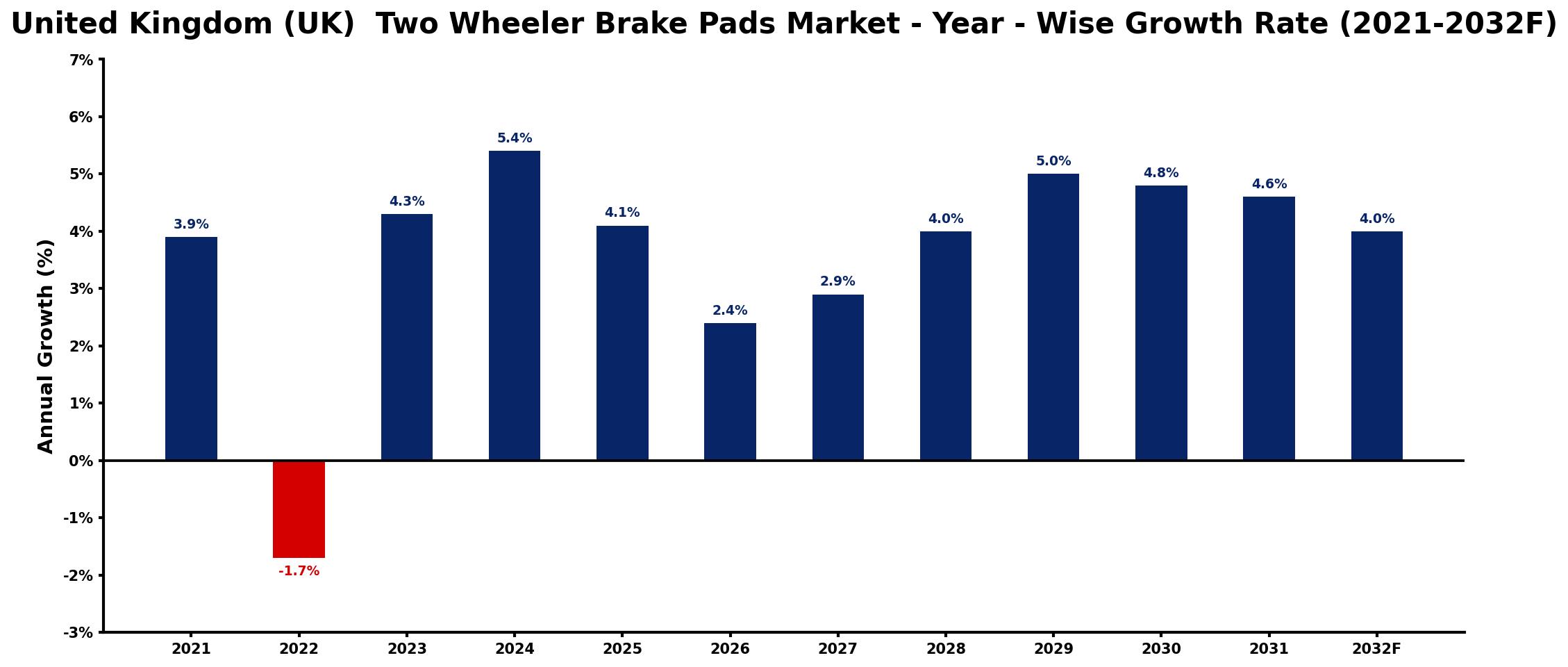 United Kingdom (UK)  Two Wheeler Brake Pads Market Year-wise Growth Rate and Key Drivers