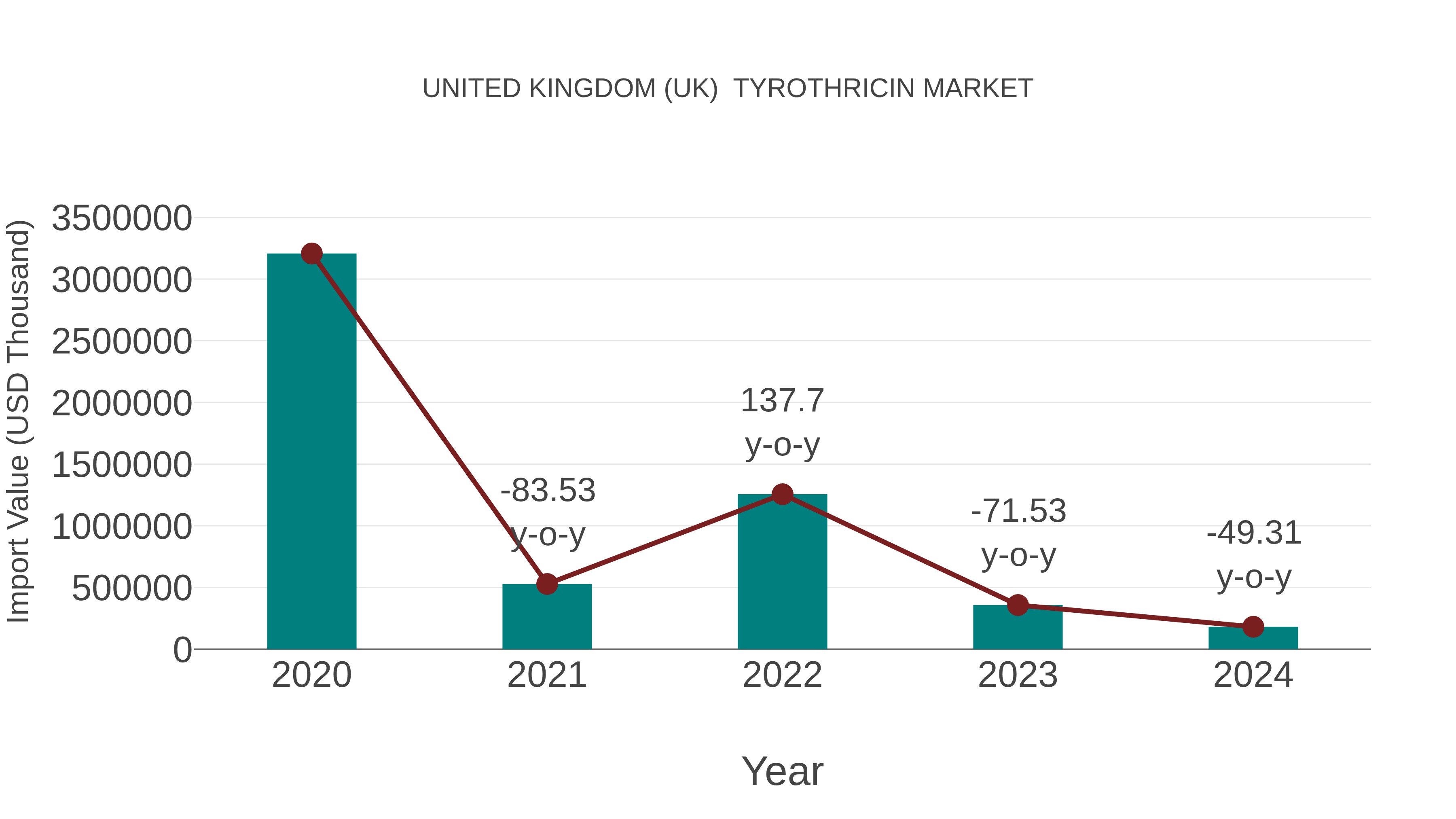 United Kingdom (UK) Tyrothricin Market: Import Trend Analysis