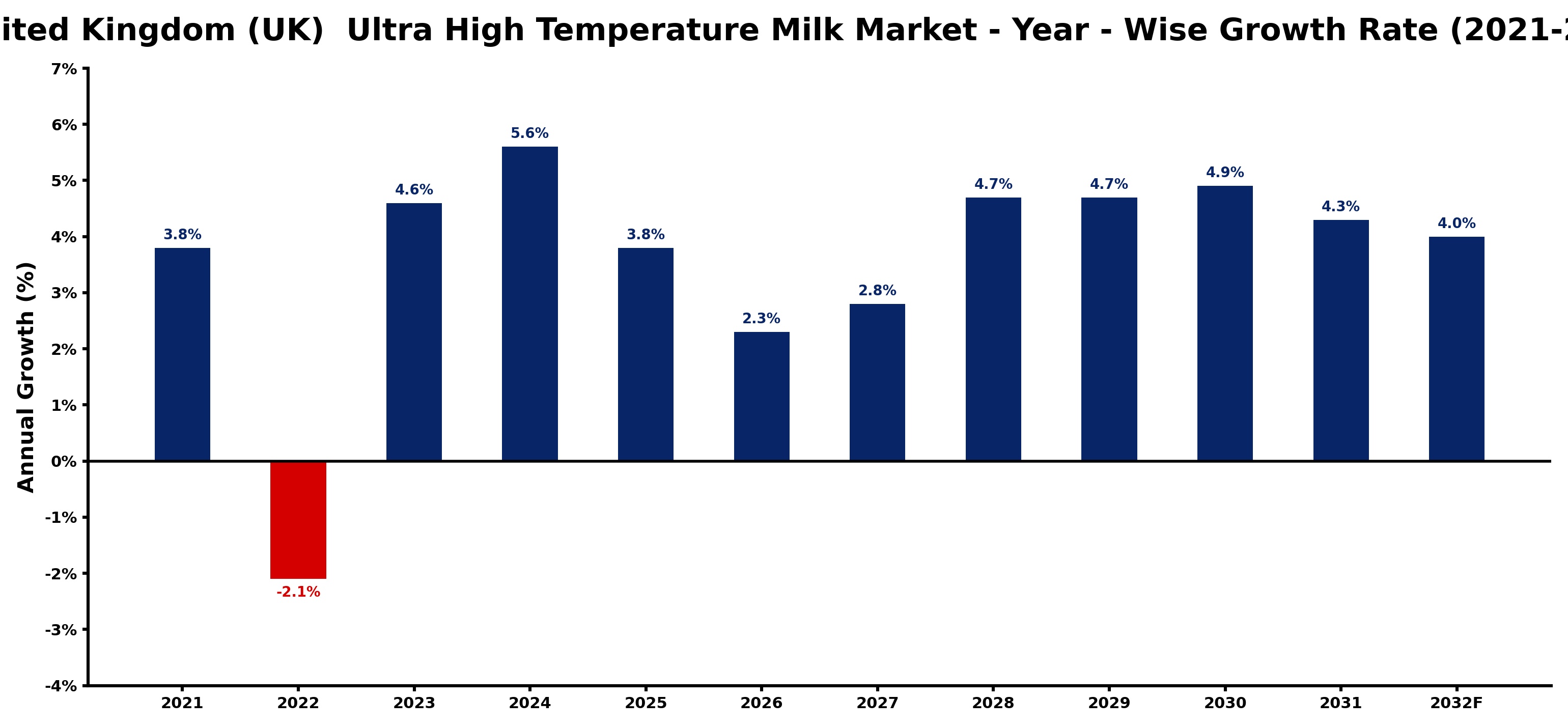 United Kingdom (UK)  Ultra High Temperature Milk Market Year-wise Growth Rate and Key Drivers