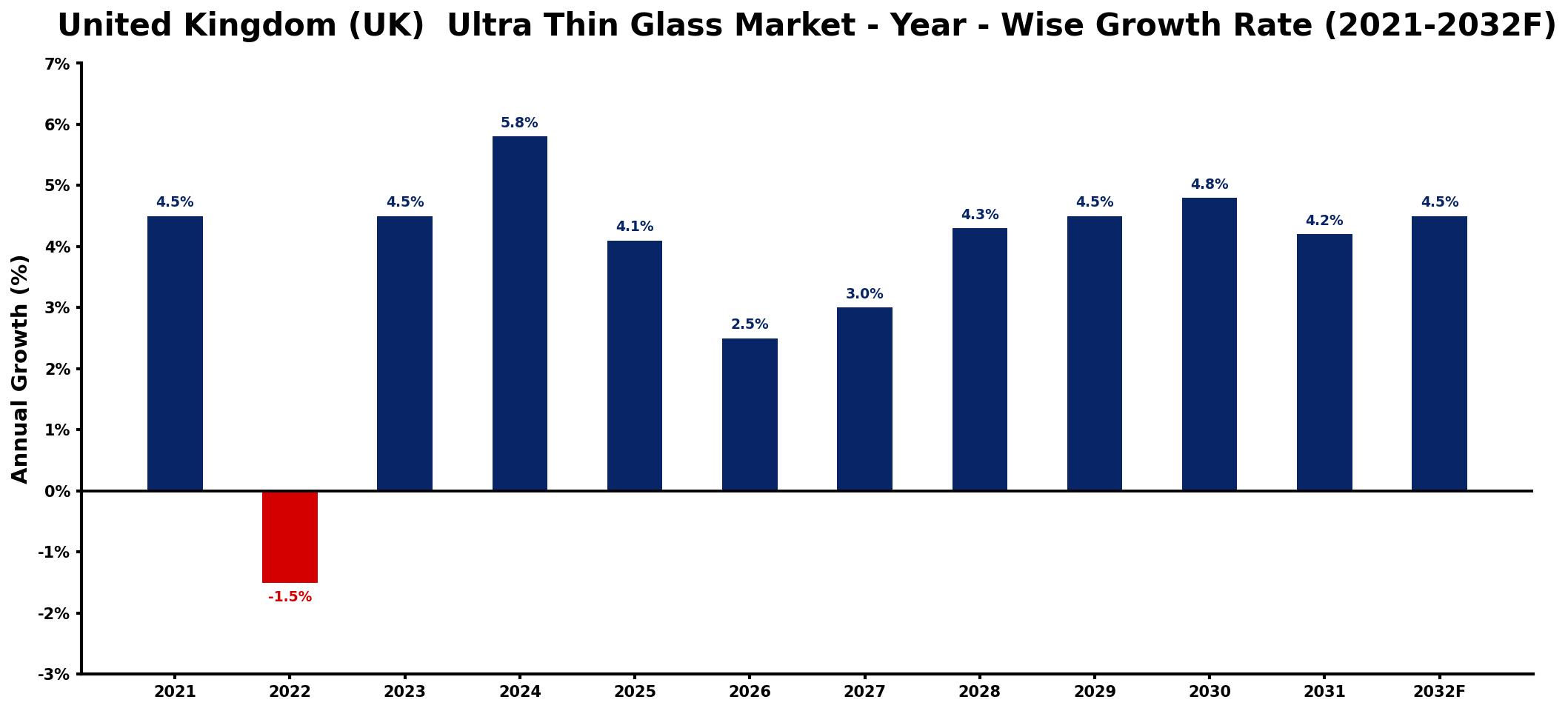 United Kingdom (UK) Ultra Thin Glass Market Year-wise Growth Rate and Key Drivers