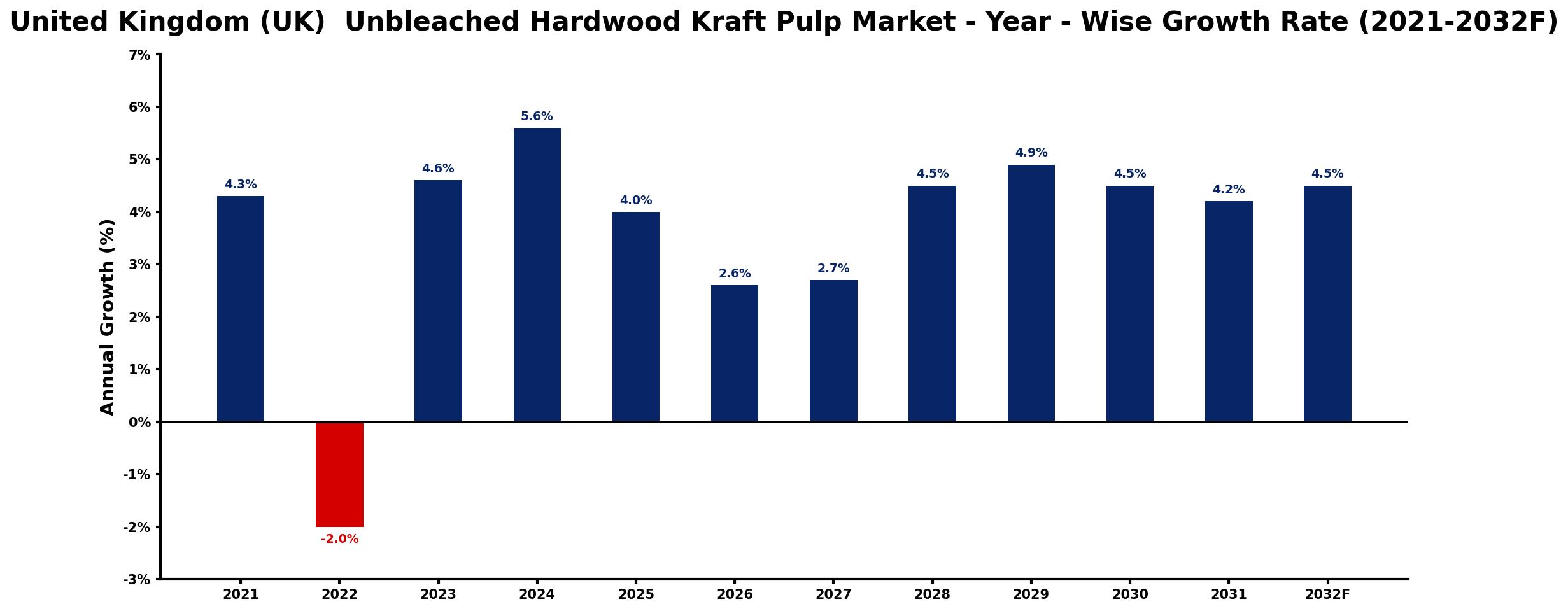 United Kingdom (UK) Unbleached Hardwood Kraft Pulp Market Year-wise Growth Rate and Key Drivers