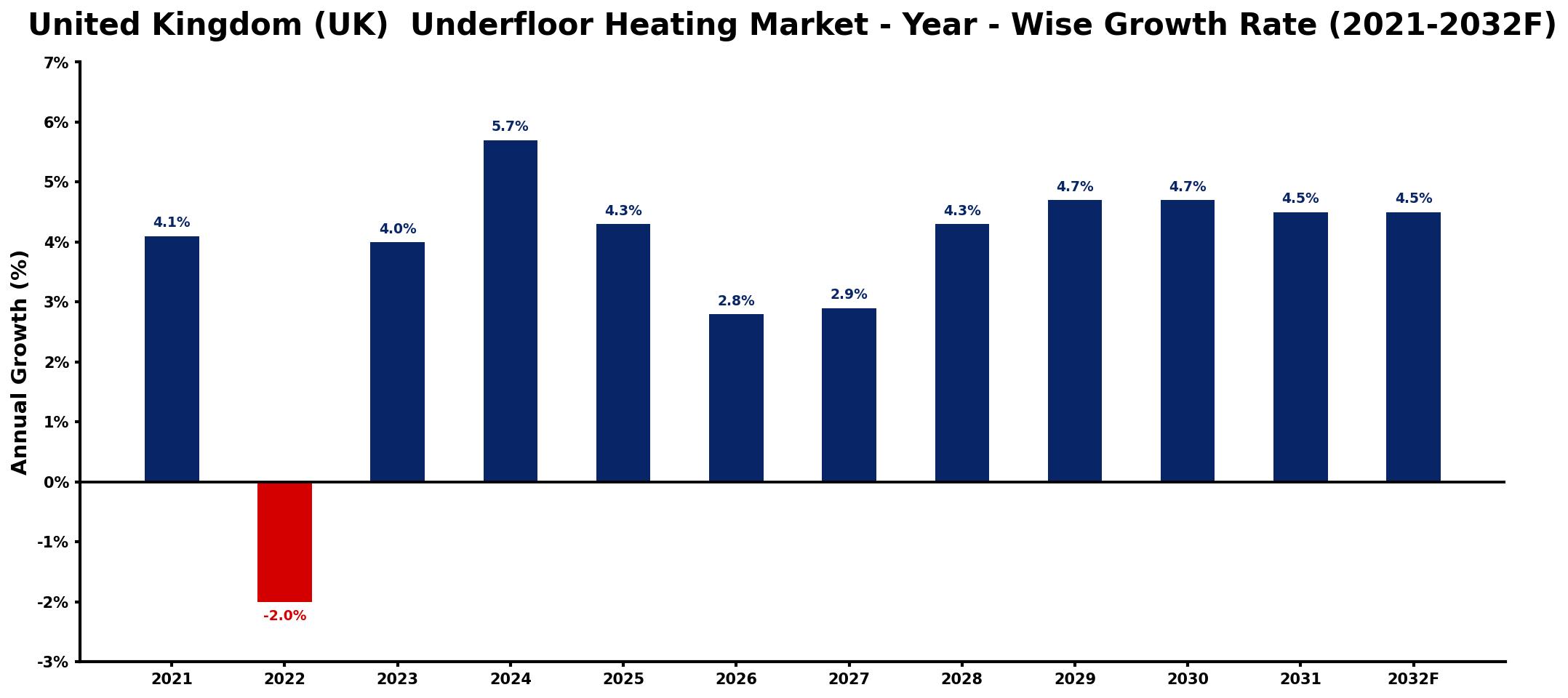 United Kingdom (UK) Underfloor Heating Market Year-wise Growth Rate and Key Drivers