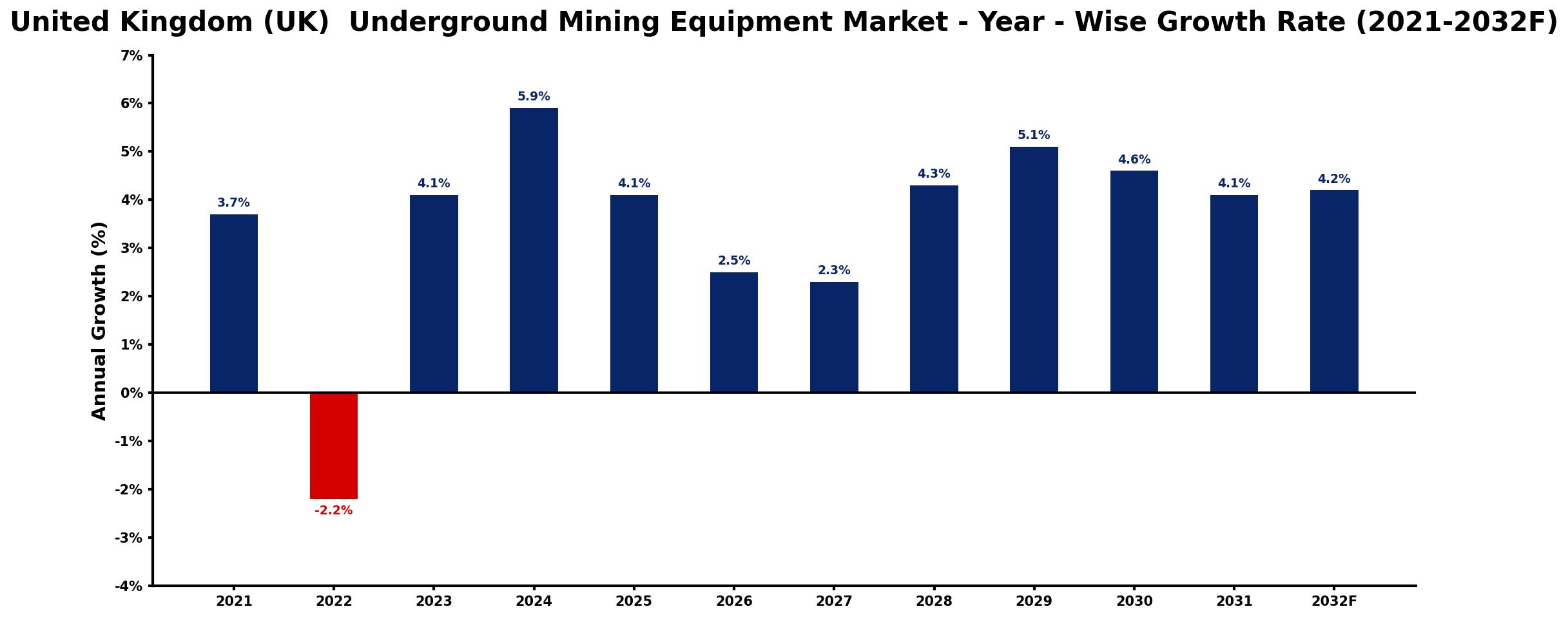 United Kingdom (UK) Underground Mining Equipment Market Year-wise Growth Rate and Key Drivers