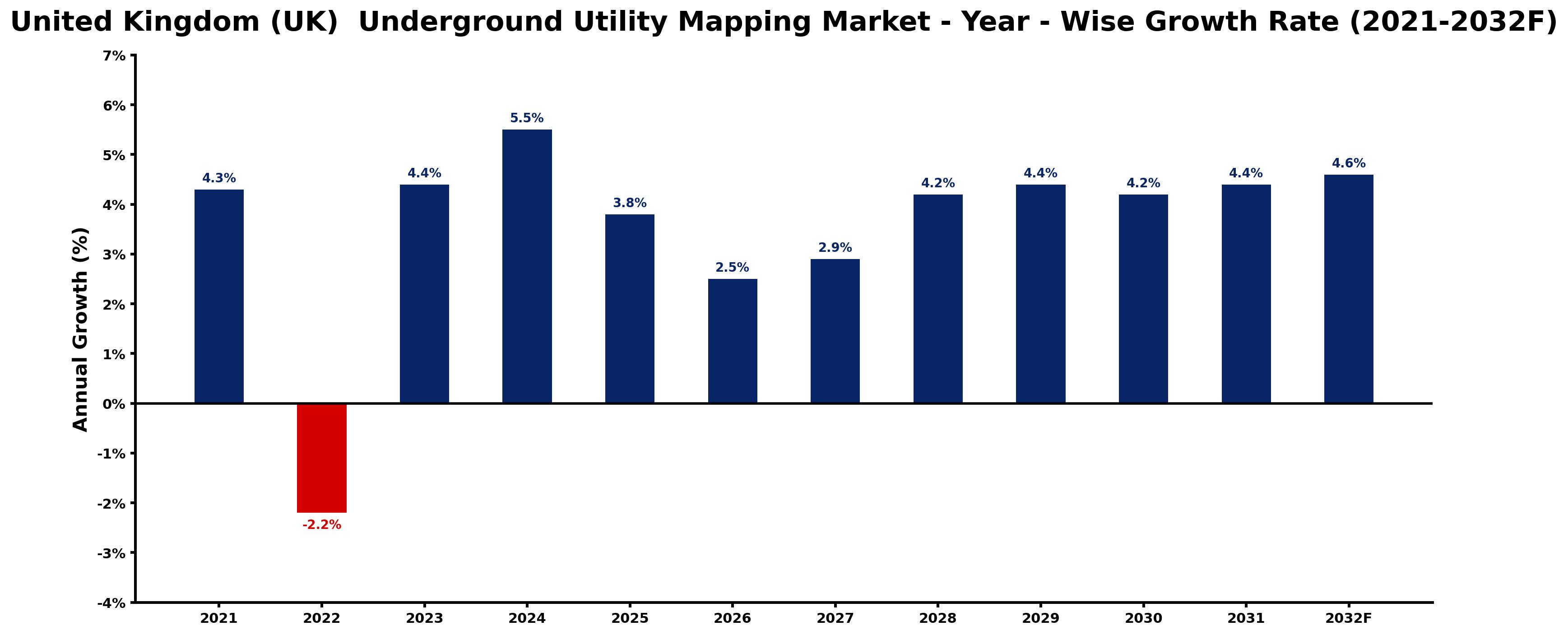 United Kingdom (UK) Underground Utility Mapping Market Year-wise Growth Rate and Key Drivers