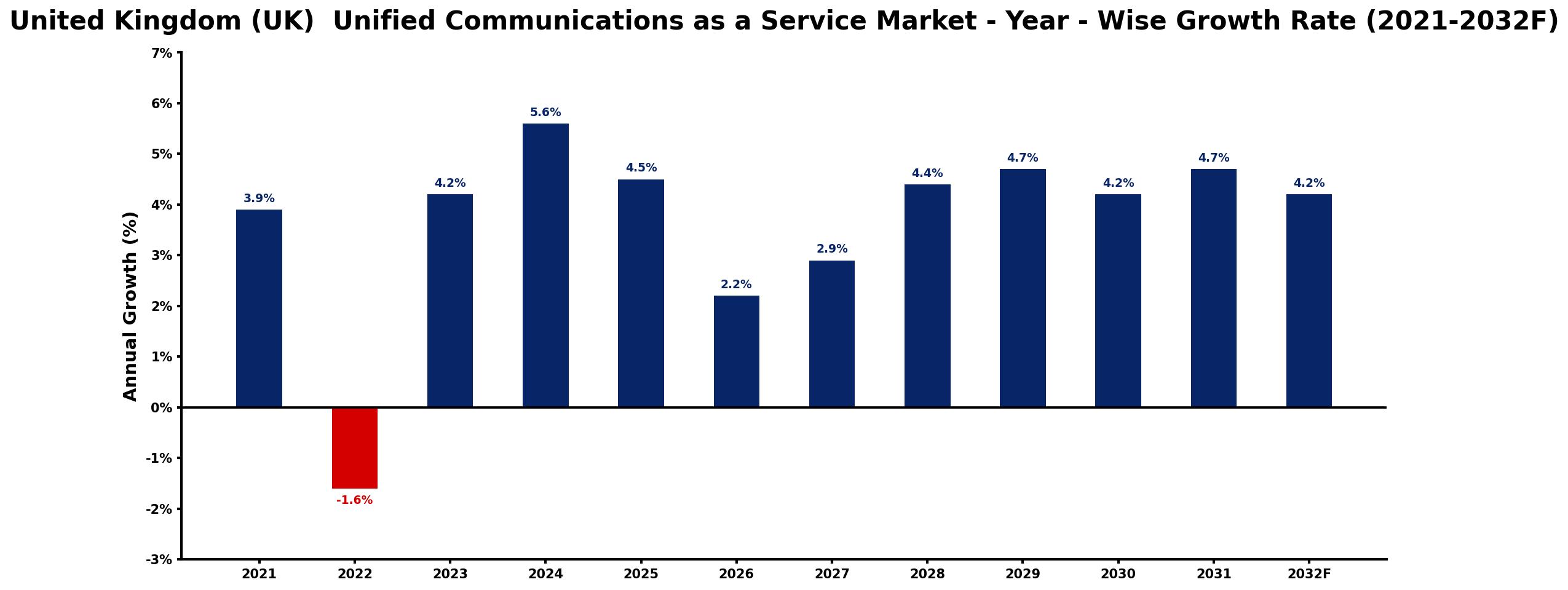United Kingdom (UK) Unified Communications as a Service Market Year-wise Growth Rate and Key Drivers
