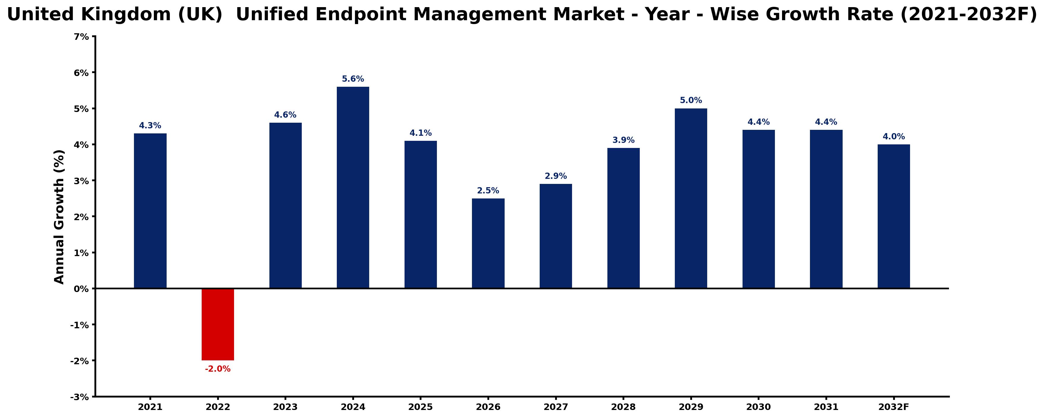 United Kingdom (UK) Unified Endpoint Management Market Year-wise Growth Rate and Key Drivers
