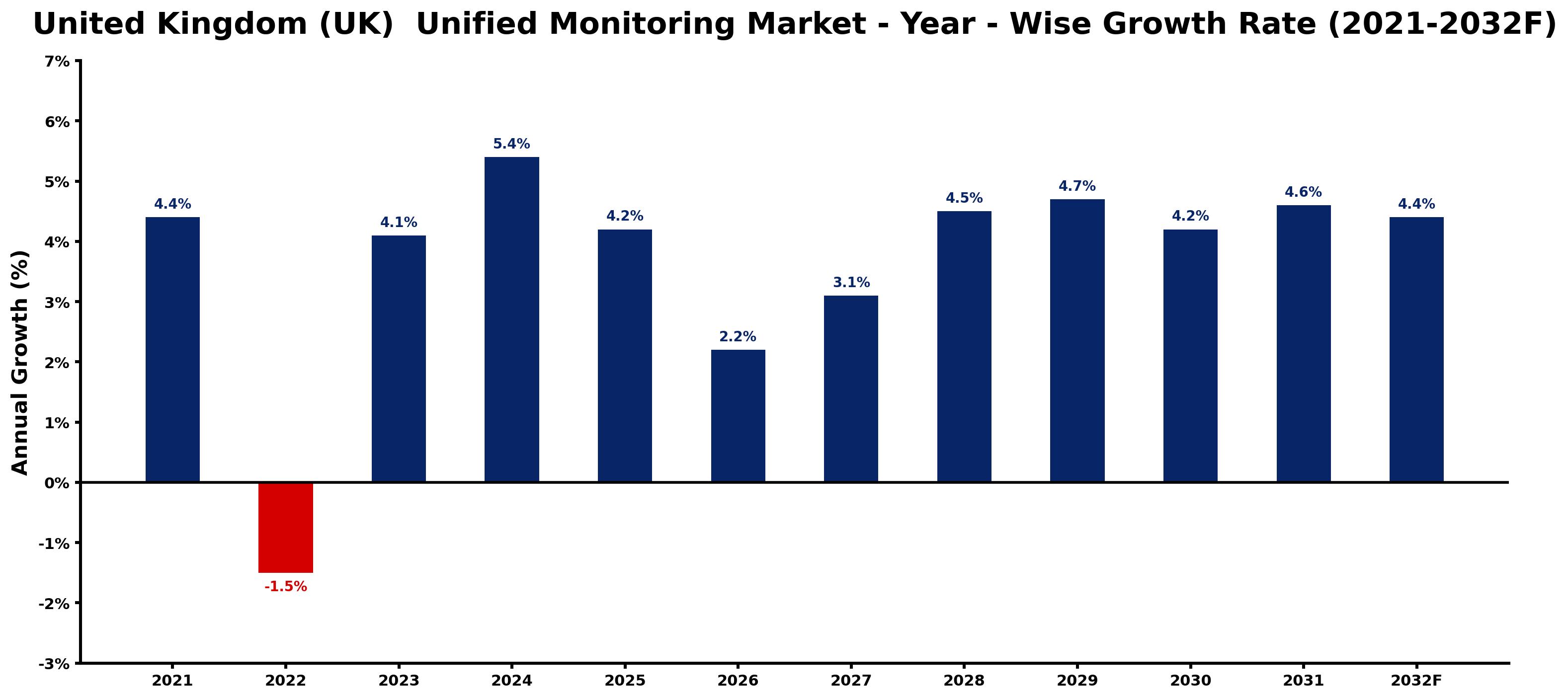 United Kingdom (UK) Unified Monitoring Market Year-wise Growth Rate and Key Drivers