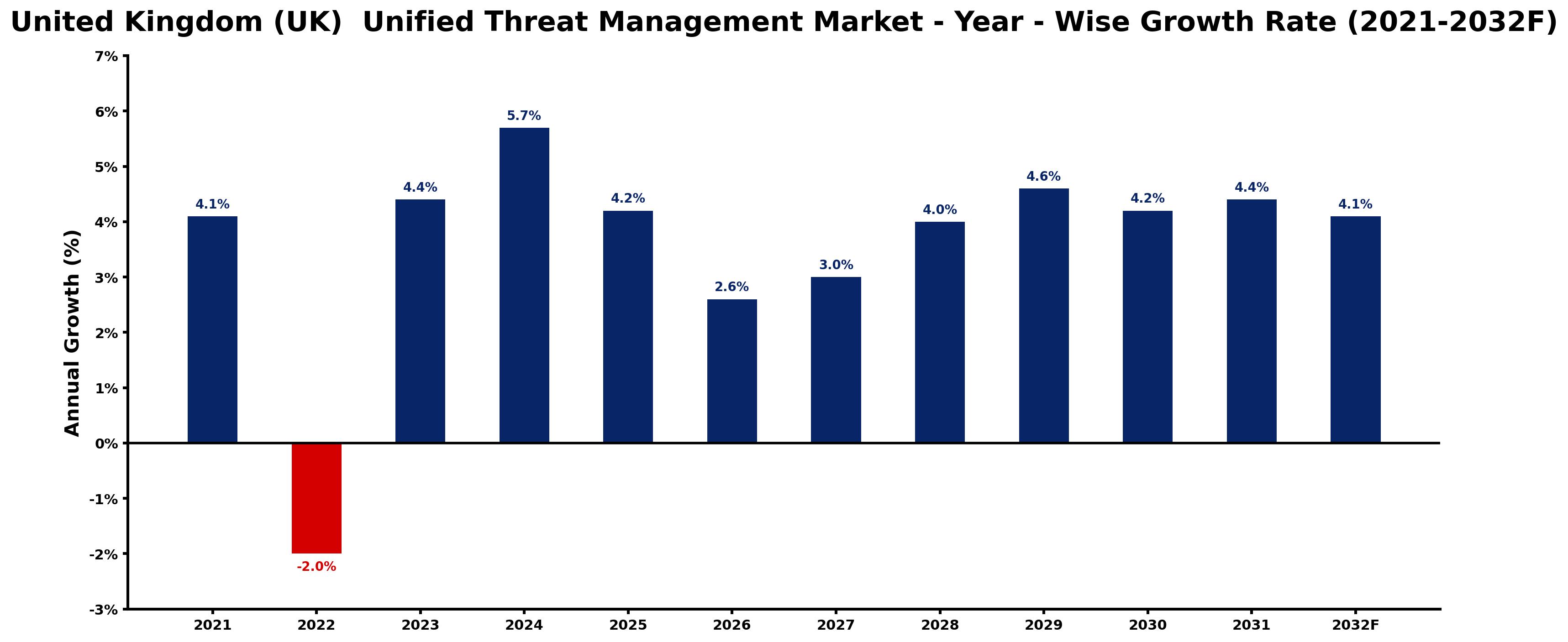 United Kingdom (UK) Unified Threat Management Market Year-wise Growth Rate and Key Drivers
