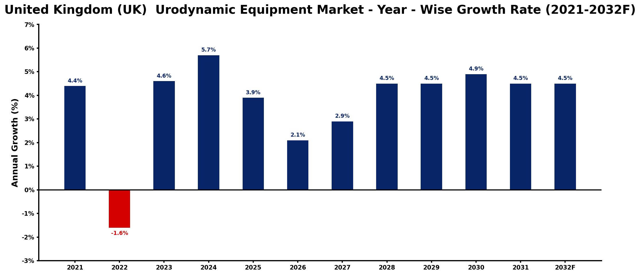 United Kingdom (UK) Urodynamic Equipment Market Year-wise Growth Rate and Key Drivers