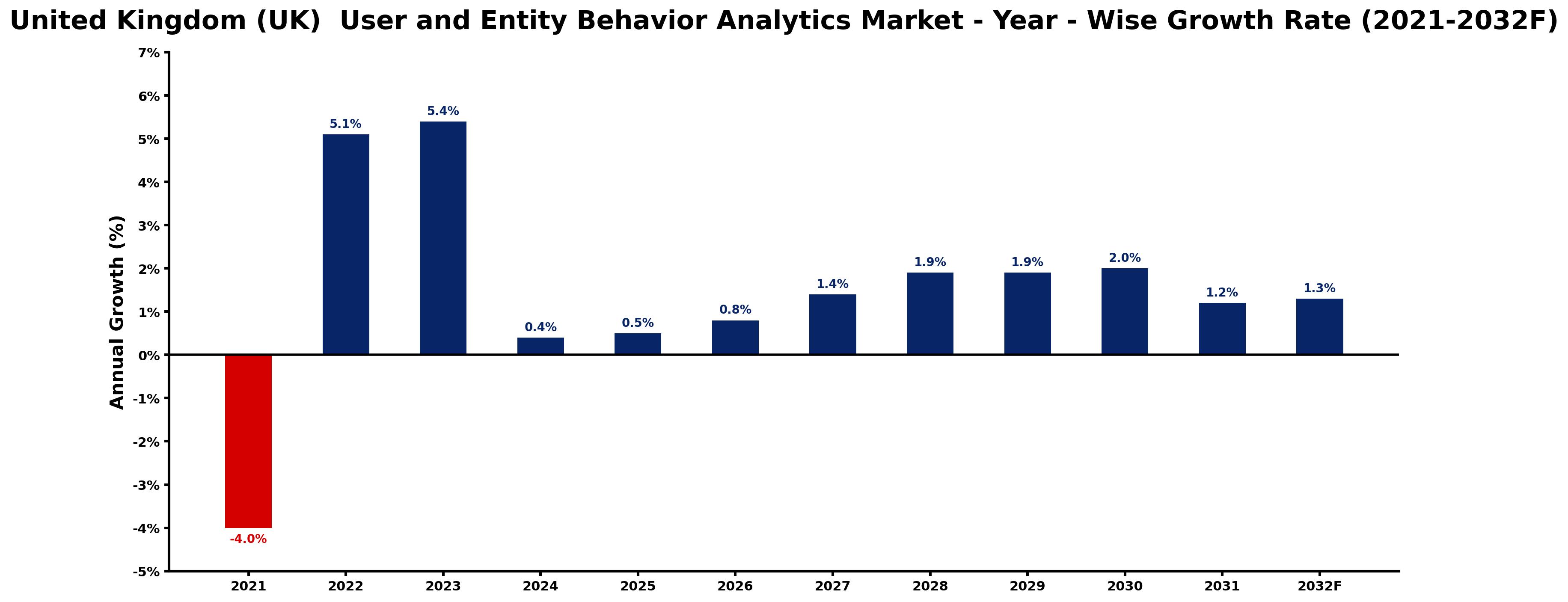 United Kingdom (UK)  User and Entity Behavior Analytics Market Year-wise Growth Rate and Key Drivers