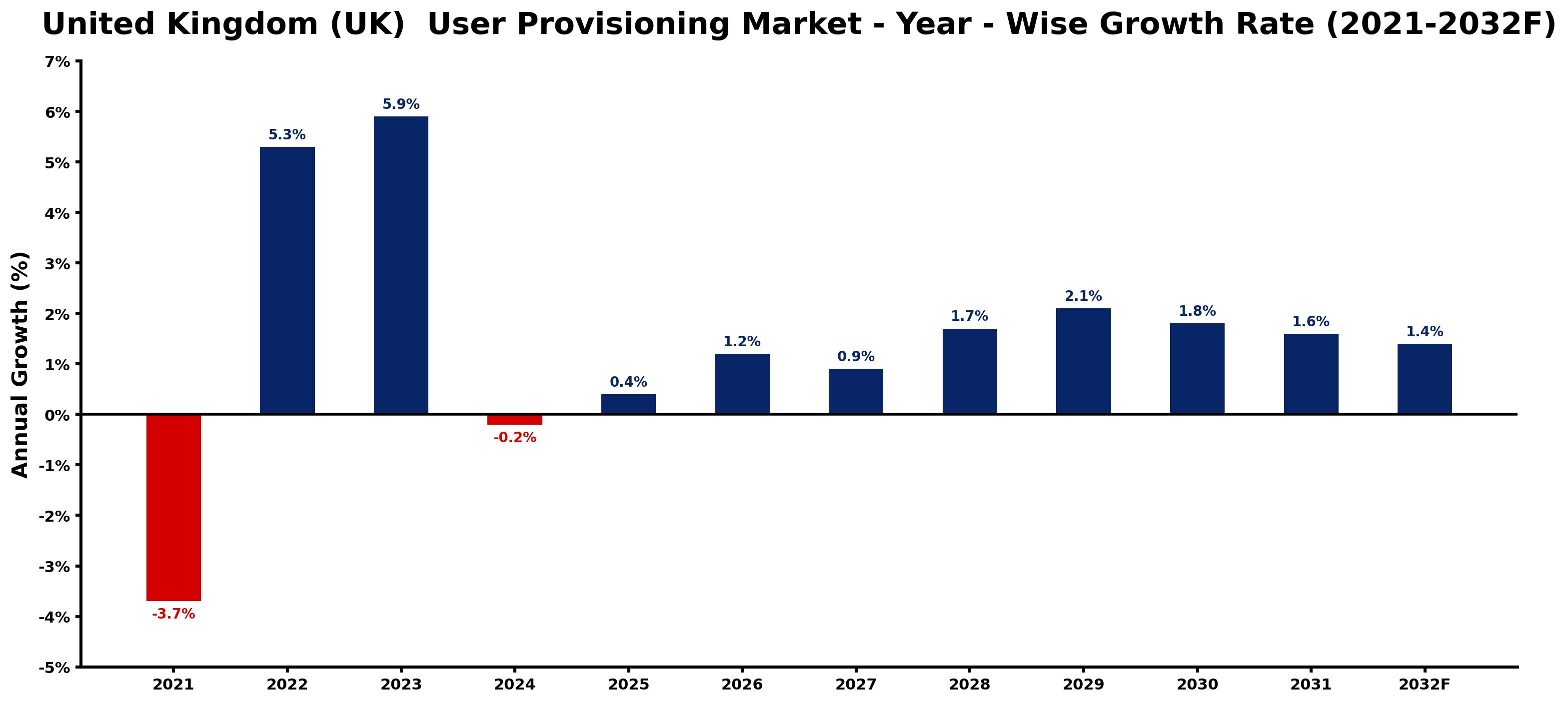 United Kingdom (UK) User Provisioning Market Year-wise Growth Rate and Key Drivers